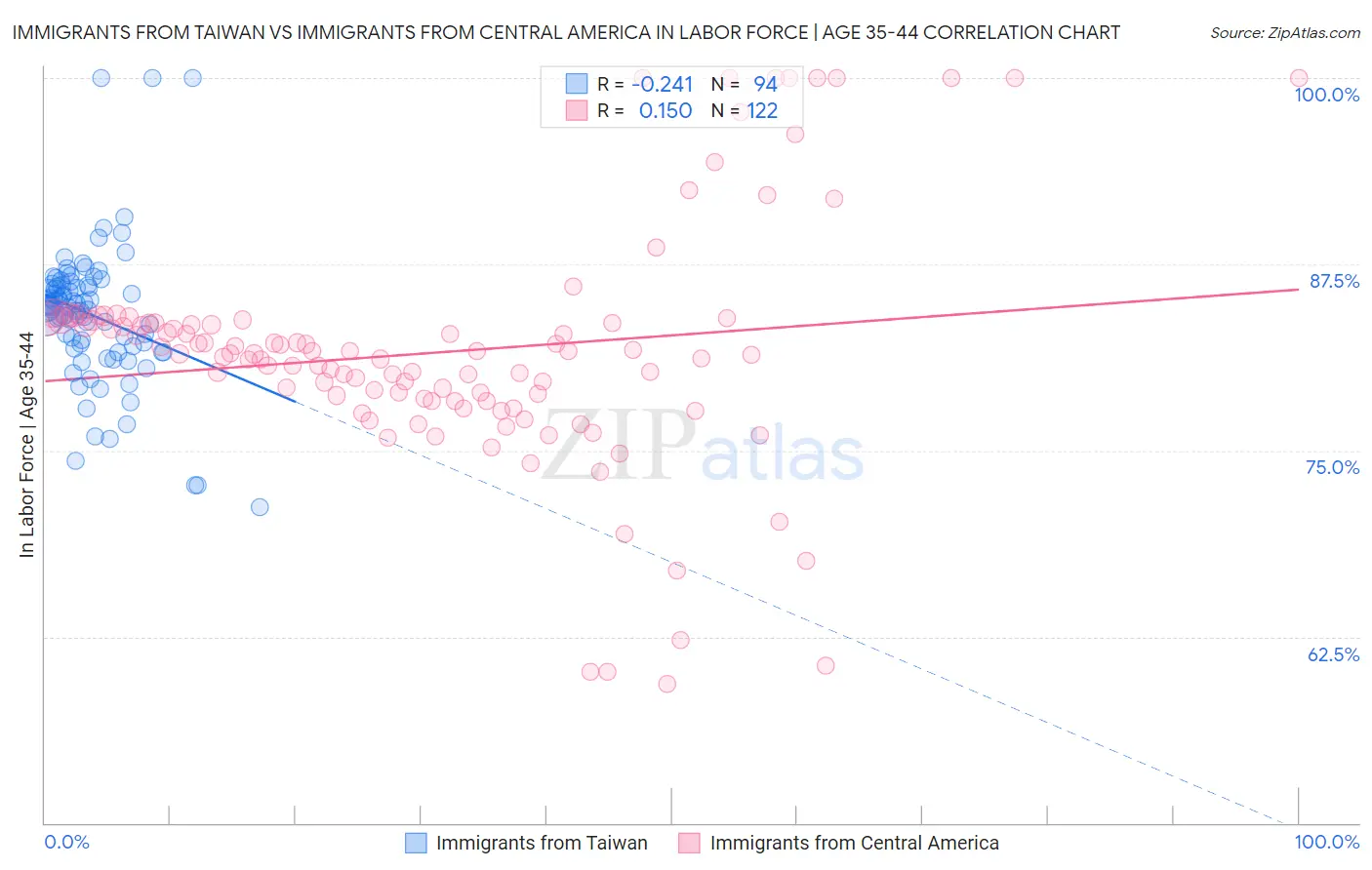 Immigrants from Taiwan vs Immigrants from Central America In Labor Force | Age 35-44