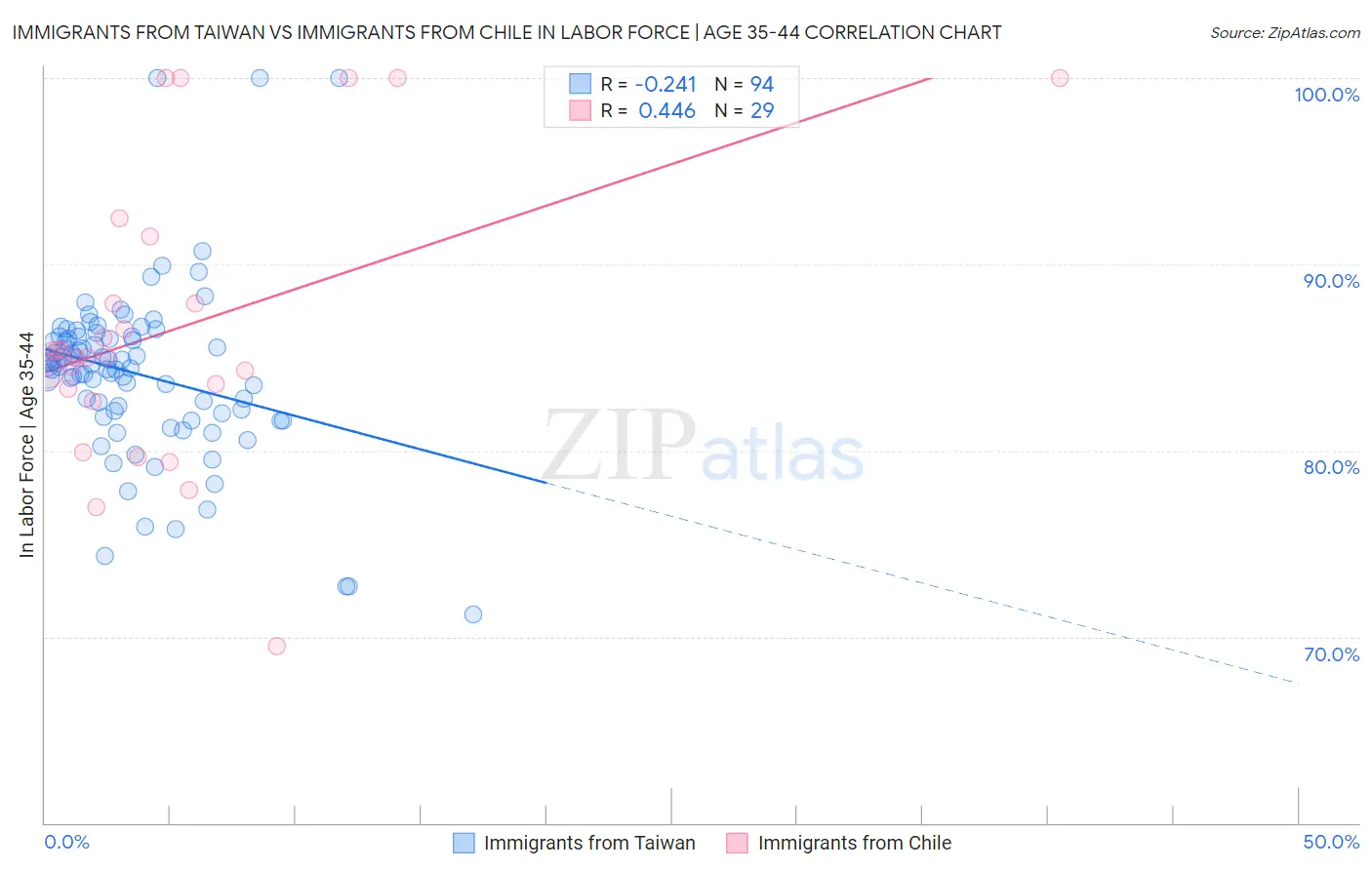 Immigrants from Taiwan vs Immigrants from Chile In Labor Force | Age 35-44