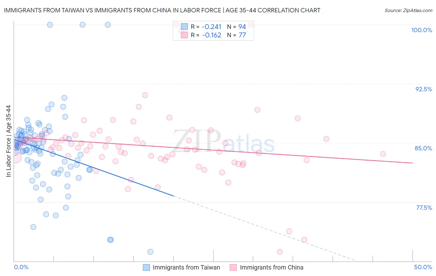 Immigrants from Taiwan vs Immigrants from China In Labor Force | Age 35-44