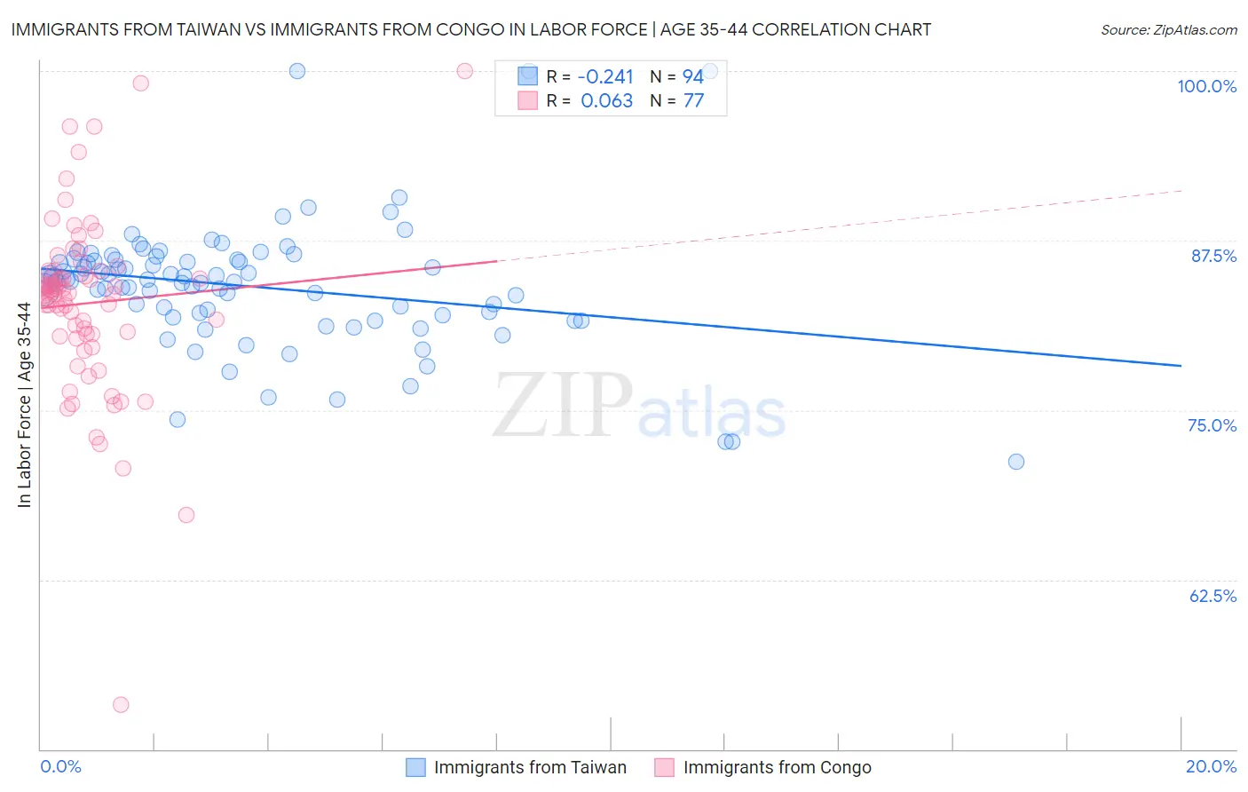 Immigrants from Taiwan vs Immigrants from Congo In Labor Force | Age 35-44