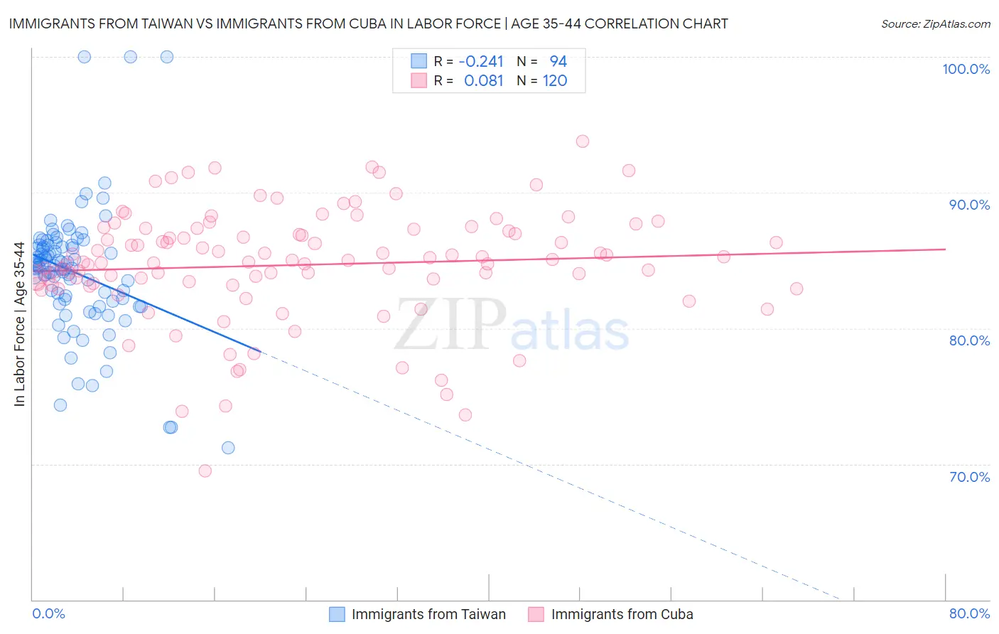 Immigrants from Taiwan vs Immigrants from Cuba In Labor Force | Age 35-44