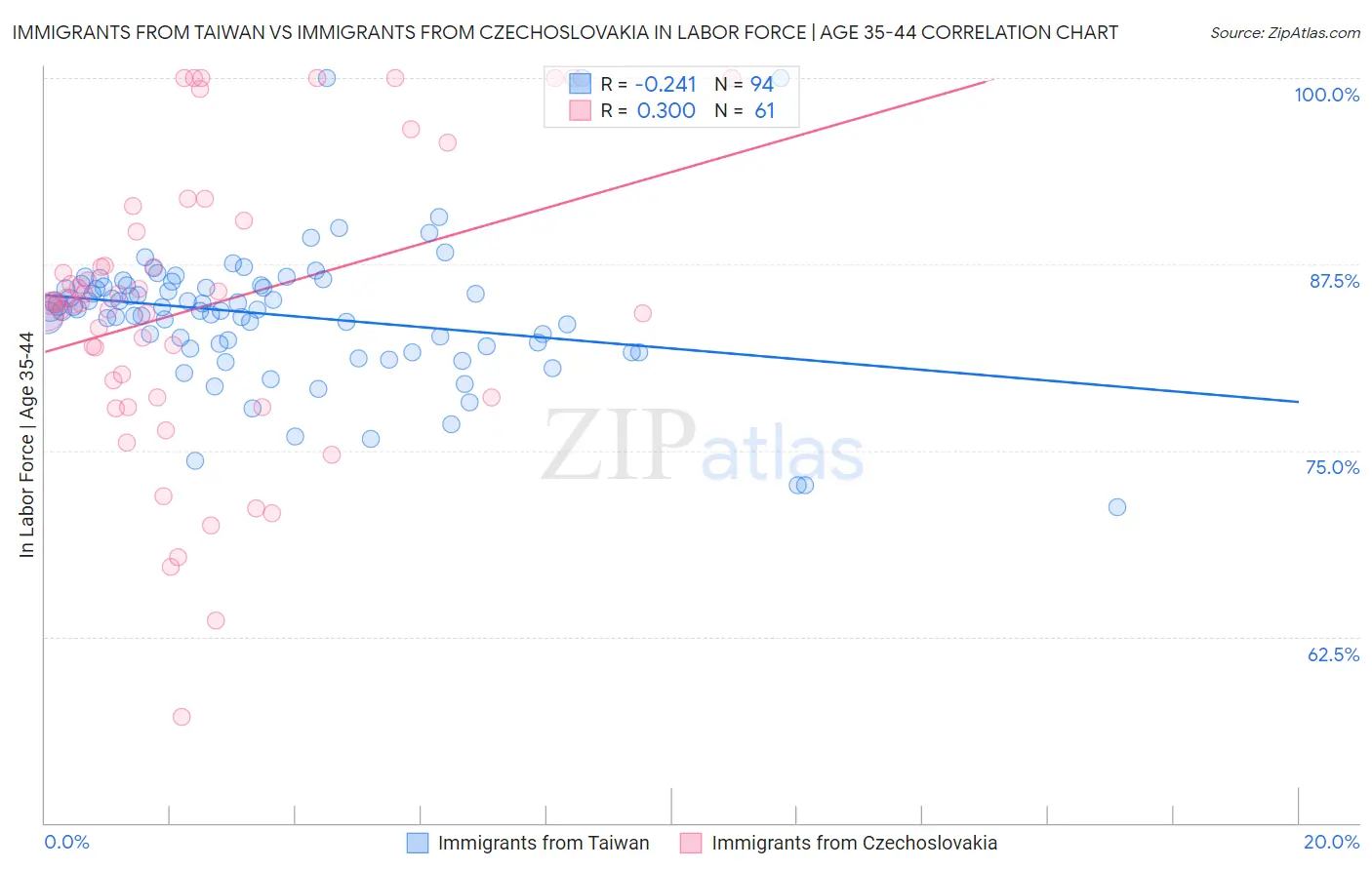 Immigrants from Taiwan vs Immigrants from Czechoslovakia In Labor Force | Age 35-44