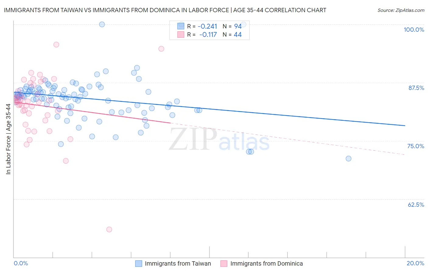 Immigrants from Taiwan vs Immigrants from Dominica In Labor Force | Age 35-44