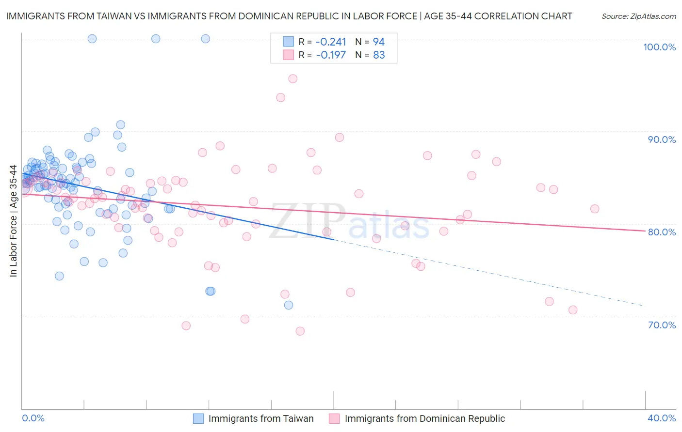 Immigrants from Taiwan vs Immigrants from Dominican Republic In Labor Force | Age 35-44