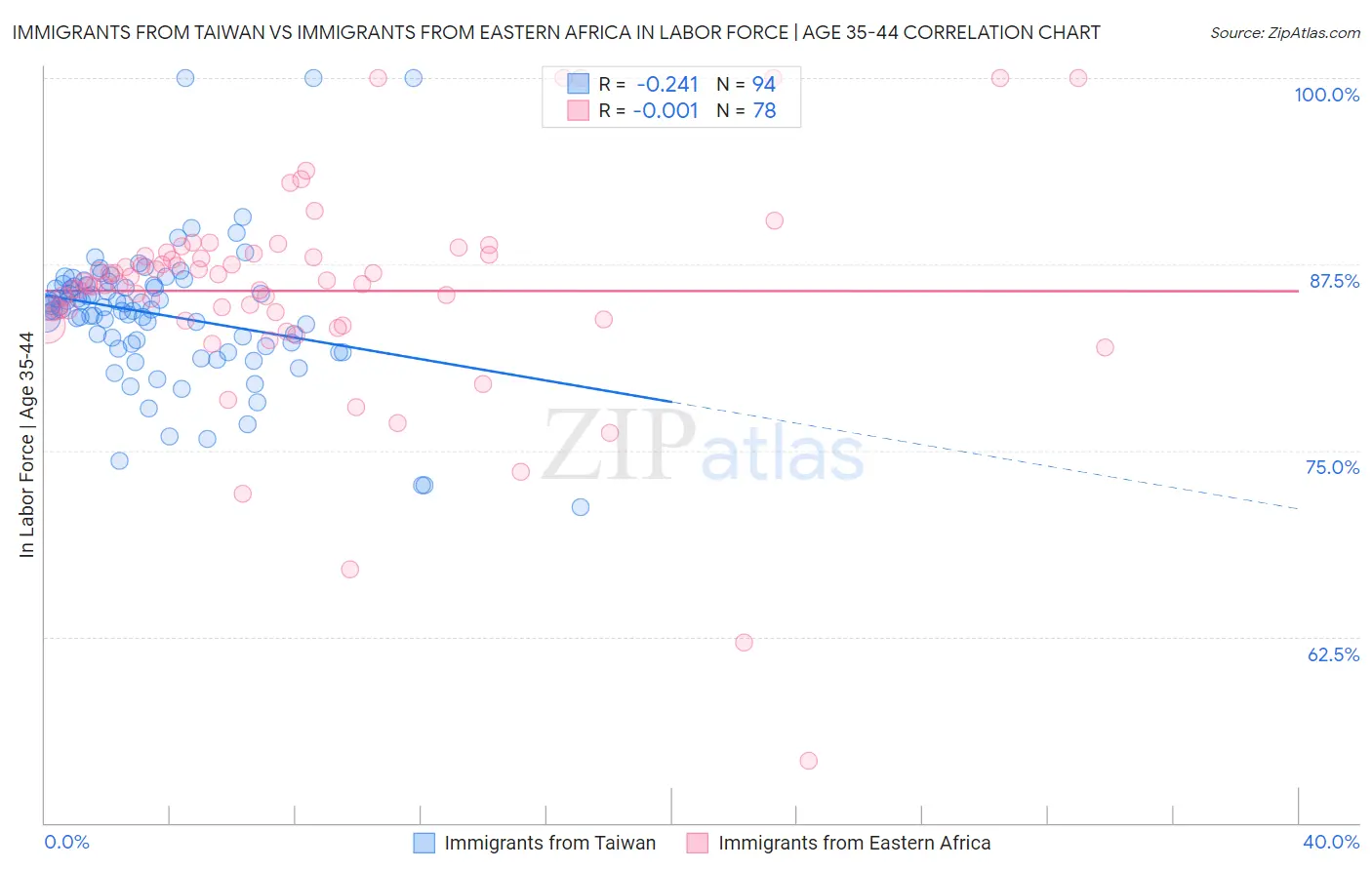 Immigrants from Taiwan vs Immigrants from Eastern Africa In Labor Force | Age 35-44