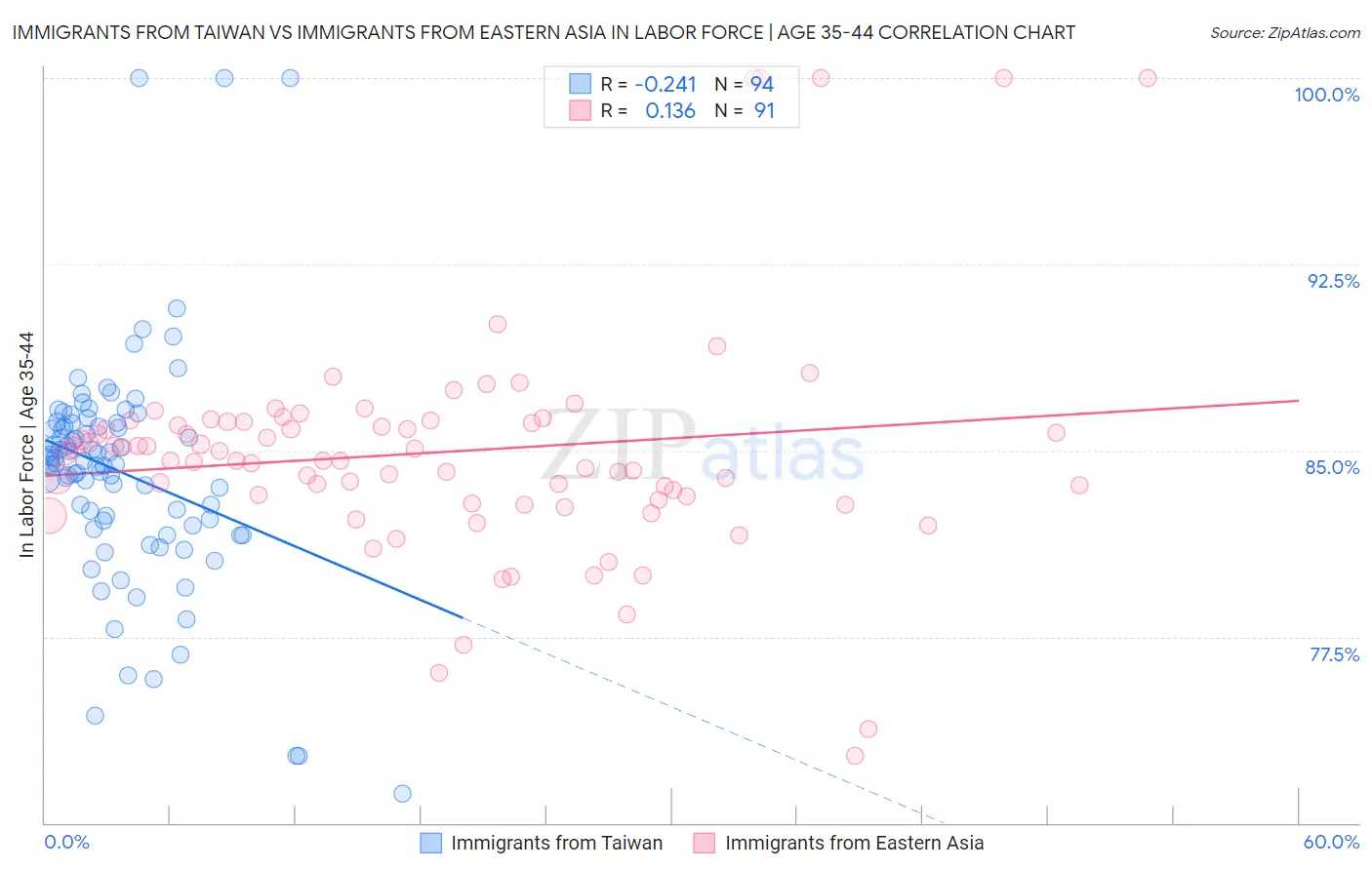 Immigrants from Taiwan vs Immigrants from Eastern Asia In Labor Force | Age 35-44