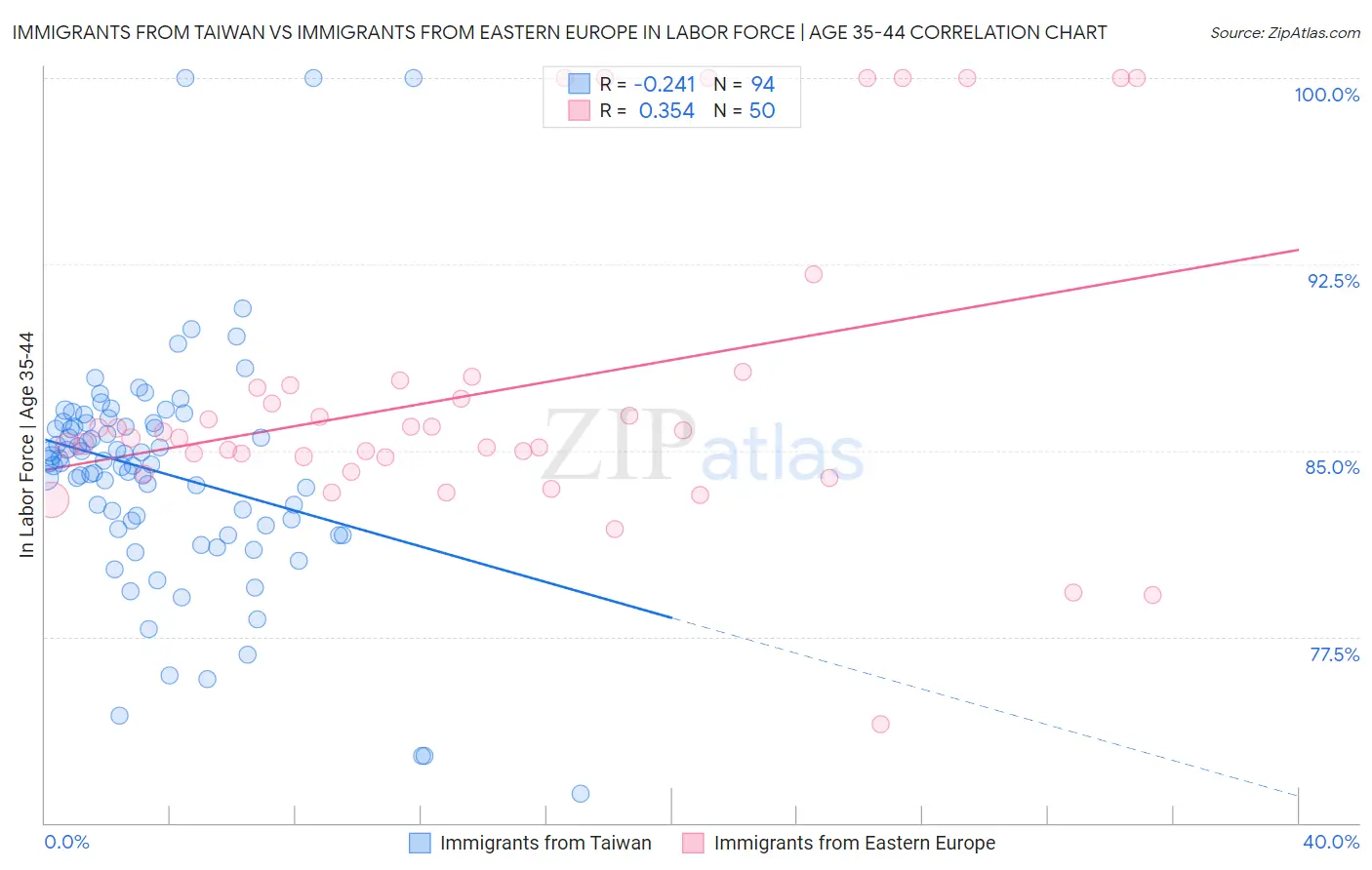 Immigrants from Taiwan vs Immigrants from Eastern Europe In Labor Force | Age 35-44