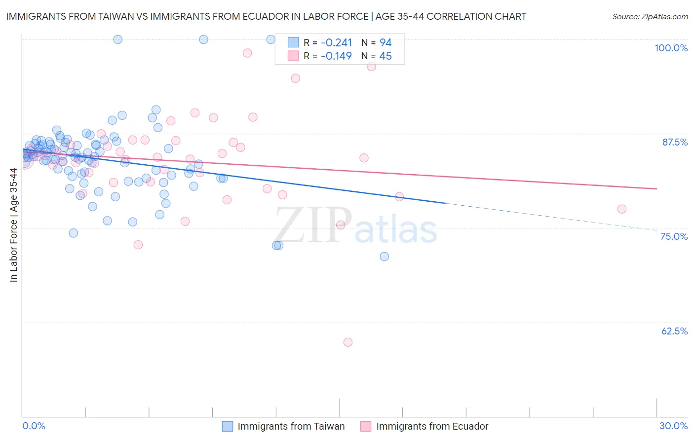 Immigrants from Taiwan vs Immigrants from Ecuador In Labor Force | Age 35-44