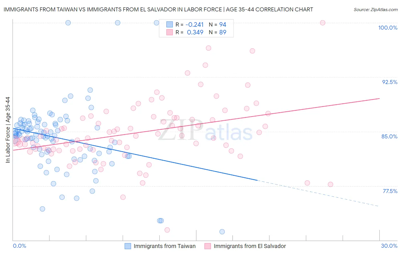 Immigrants from Taiwan vs Immigrants from El Salvador In Labor Force | Age 35-44