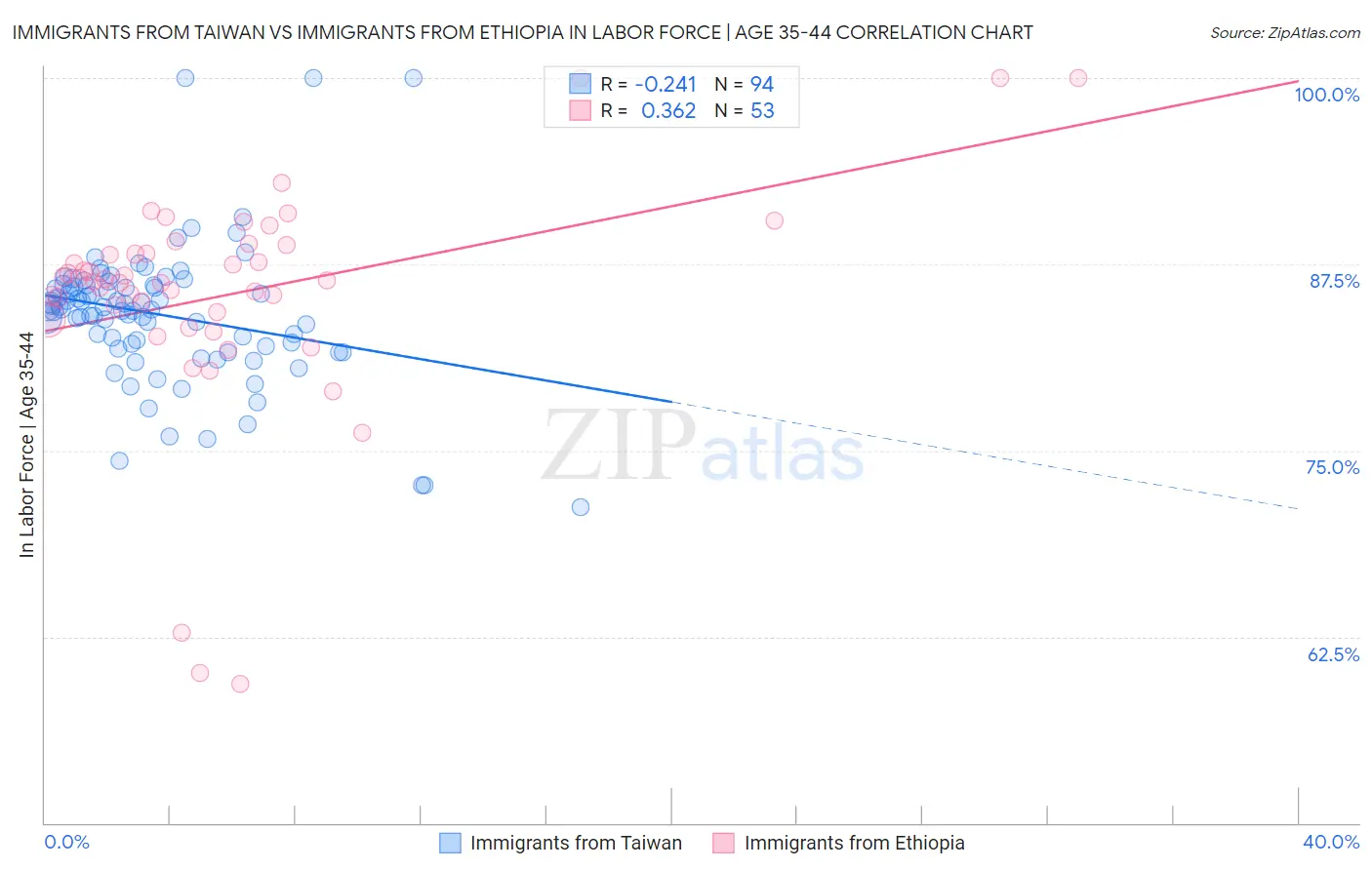 Immigrants from Taiwan vs Immigrants from Ethiopia In Labor Force | Age 35-44