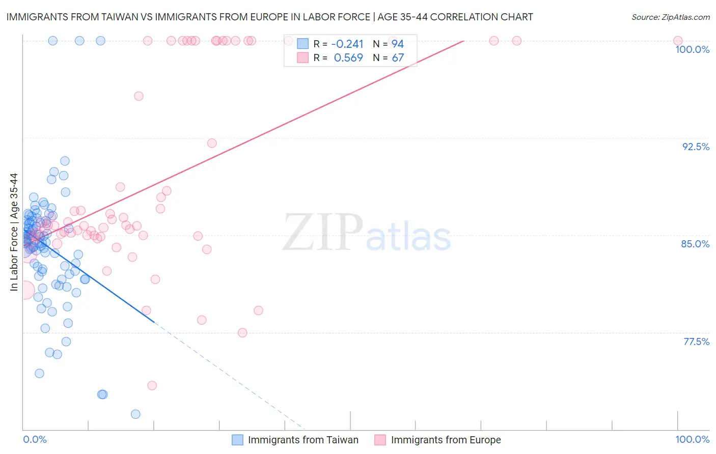 Immigrants from Taiwan vs Immigrants from Europe In Labor Force | Age 35-44