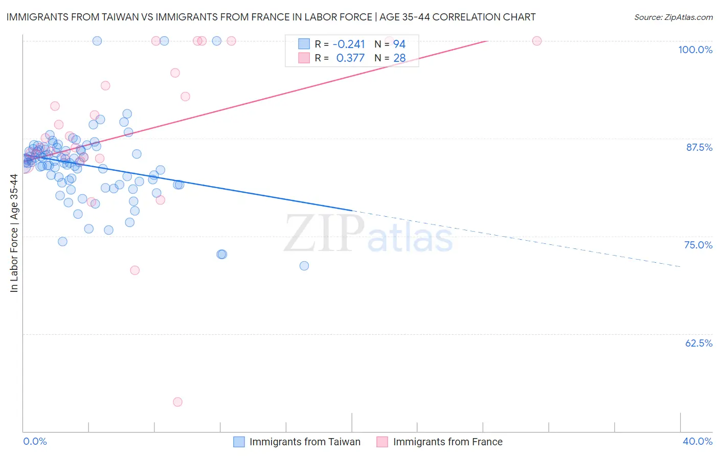 Immigrants from Taiwan vs Immigrants from France In Labor Force | Age 35-44
