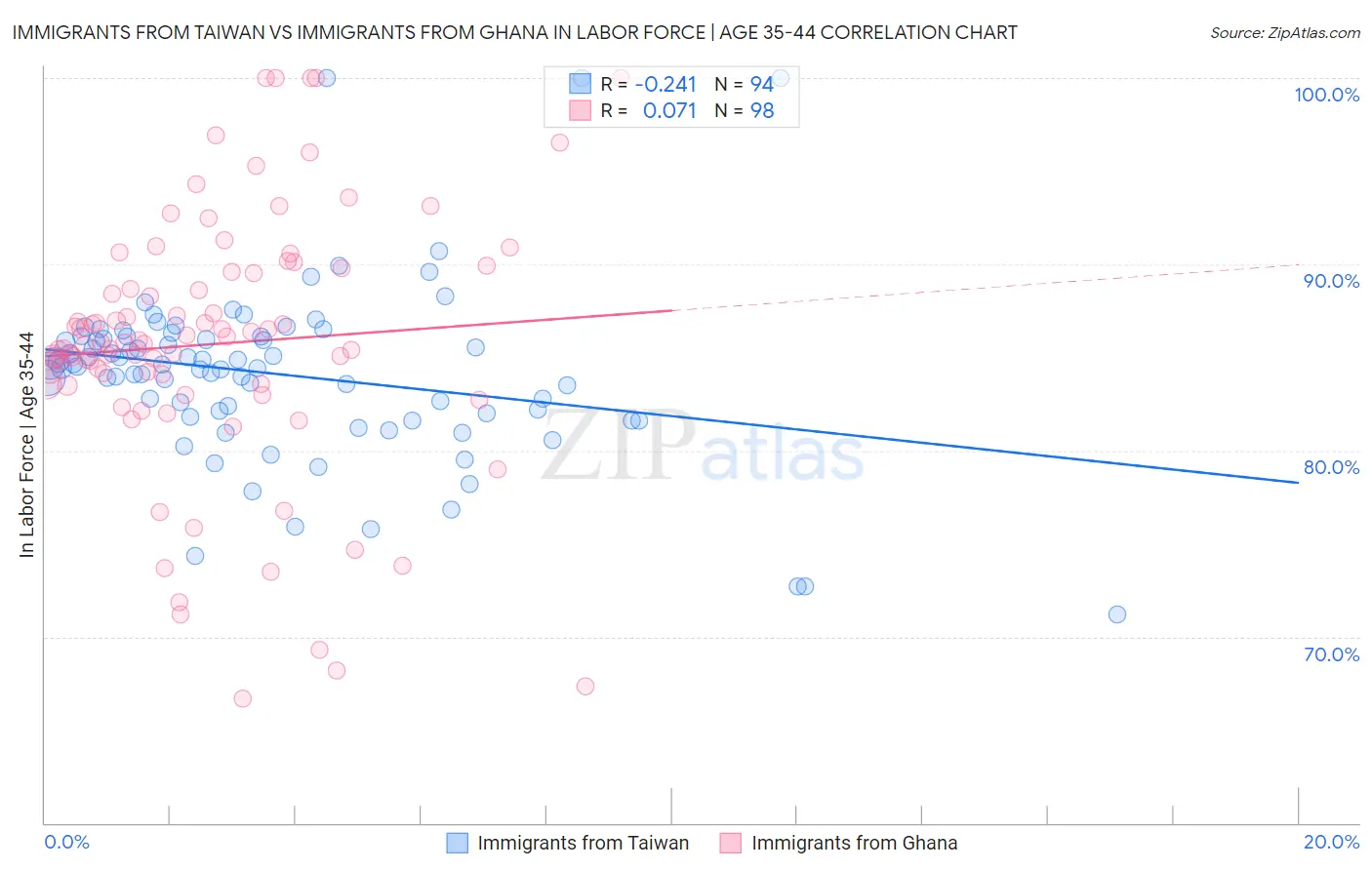 Immigrants from Taiwan vs Immigrants from Ghana In Labor Force | Age 35-44