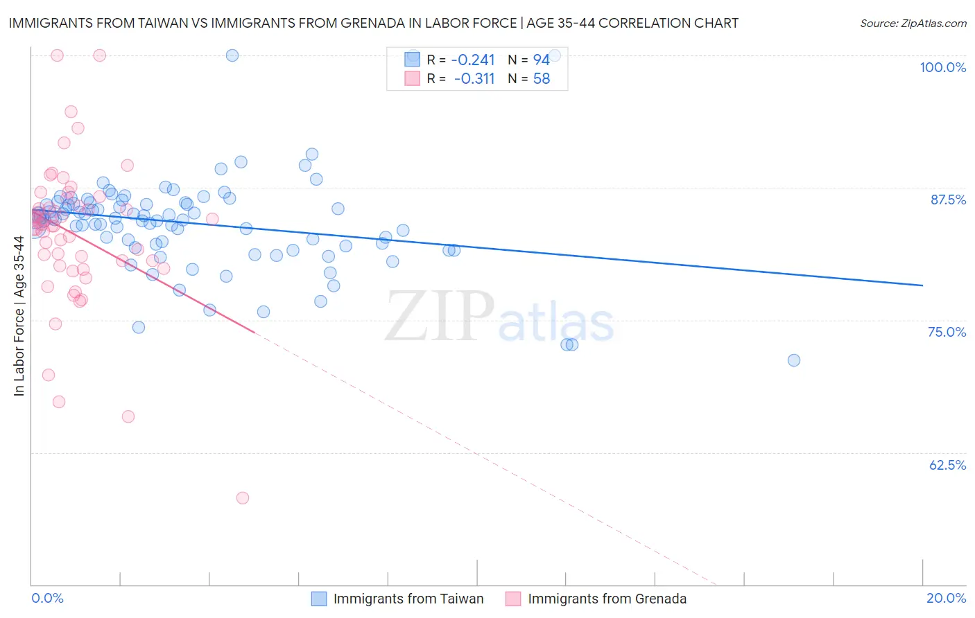 Immigrants from Taiwan vs Immigrants from Grenada In Labor Force | Age 35-44