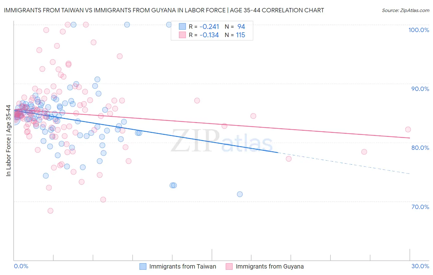 Immigrants from Taiwan vs Immigrants from Guyana In Labor Force | Age 35-44
