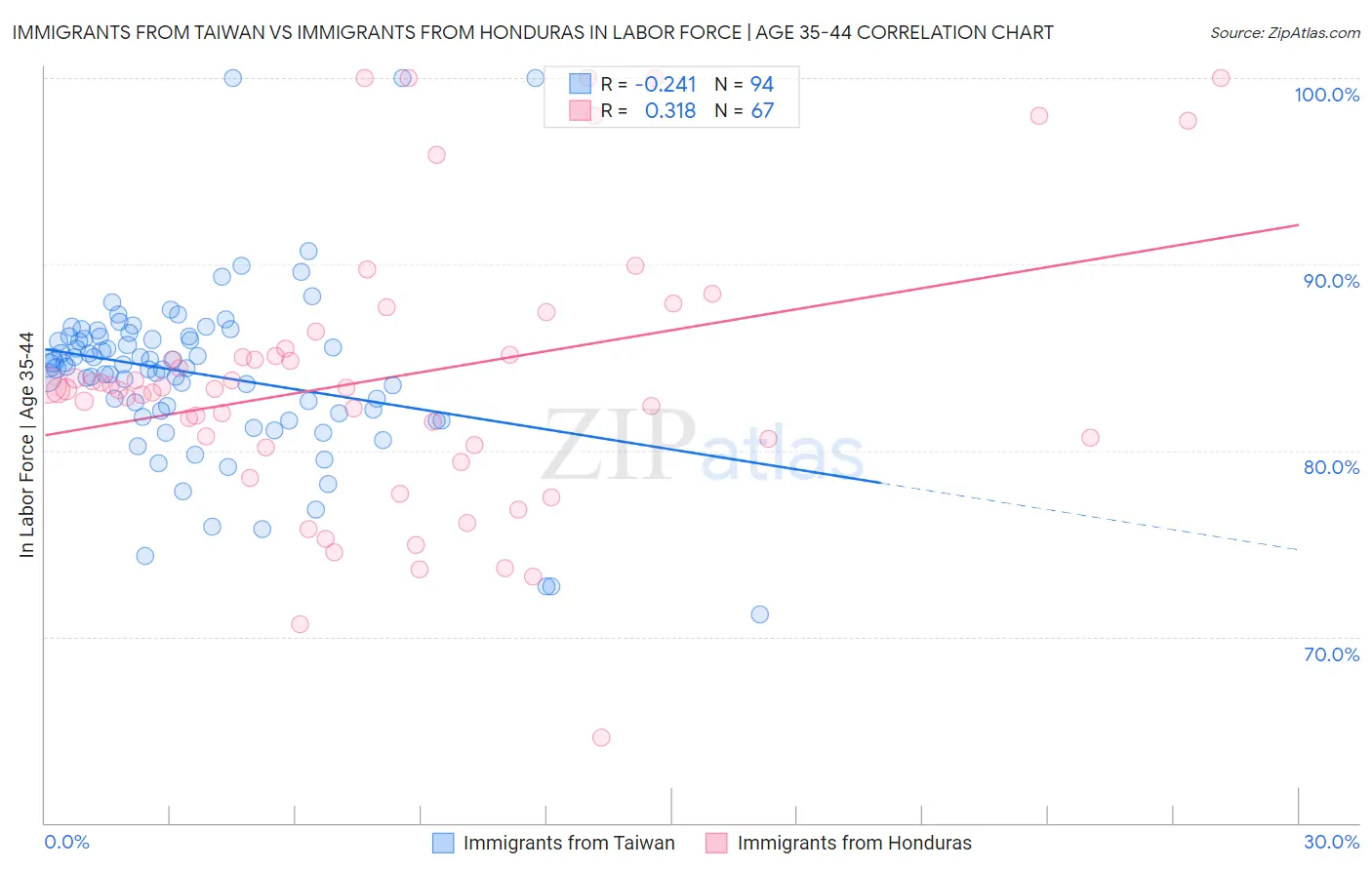 Immigrants from Taiwan vs Immigrants from Honduras In Labor Force | Age 35-44