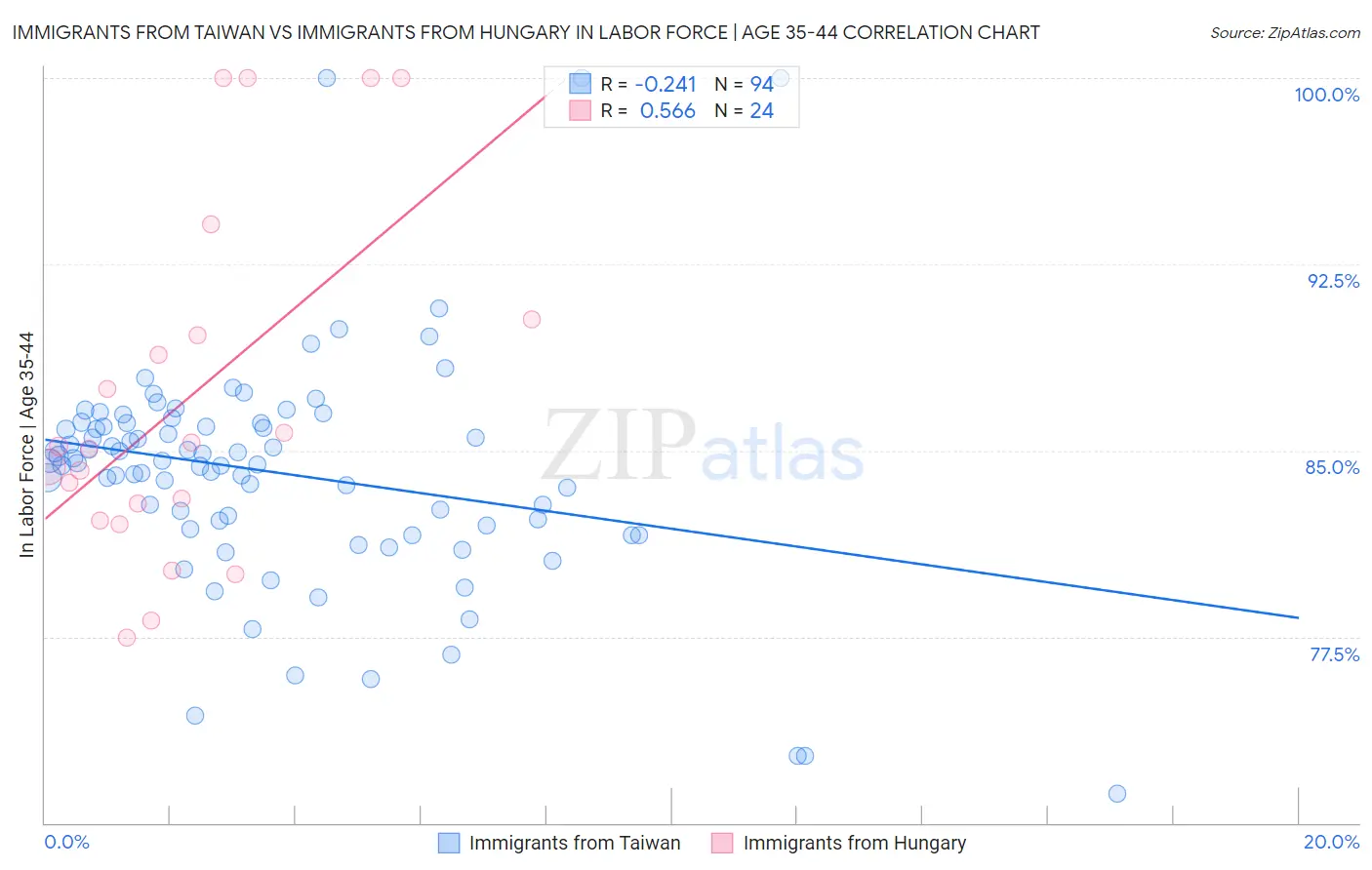 Immigrants from Taiwan vs Immigrants from Hungary In Labor Force | Age 35-44