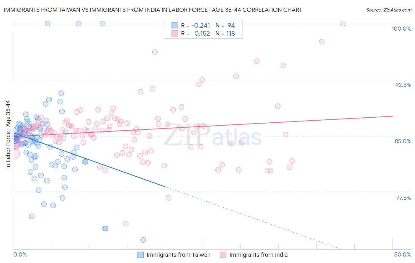Immigrants from Taiwan vs Immigrants from India In Labor Force | Age 35-44