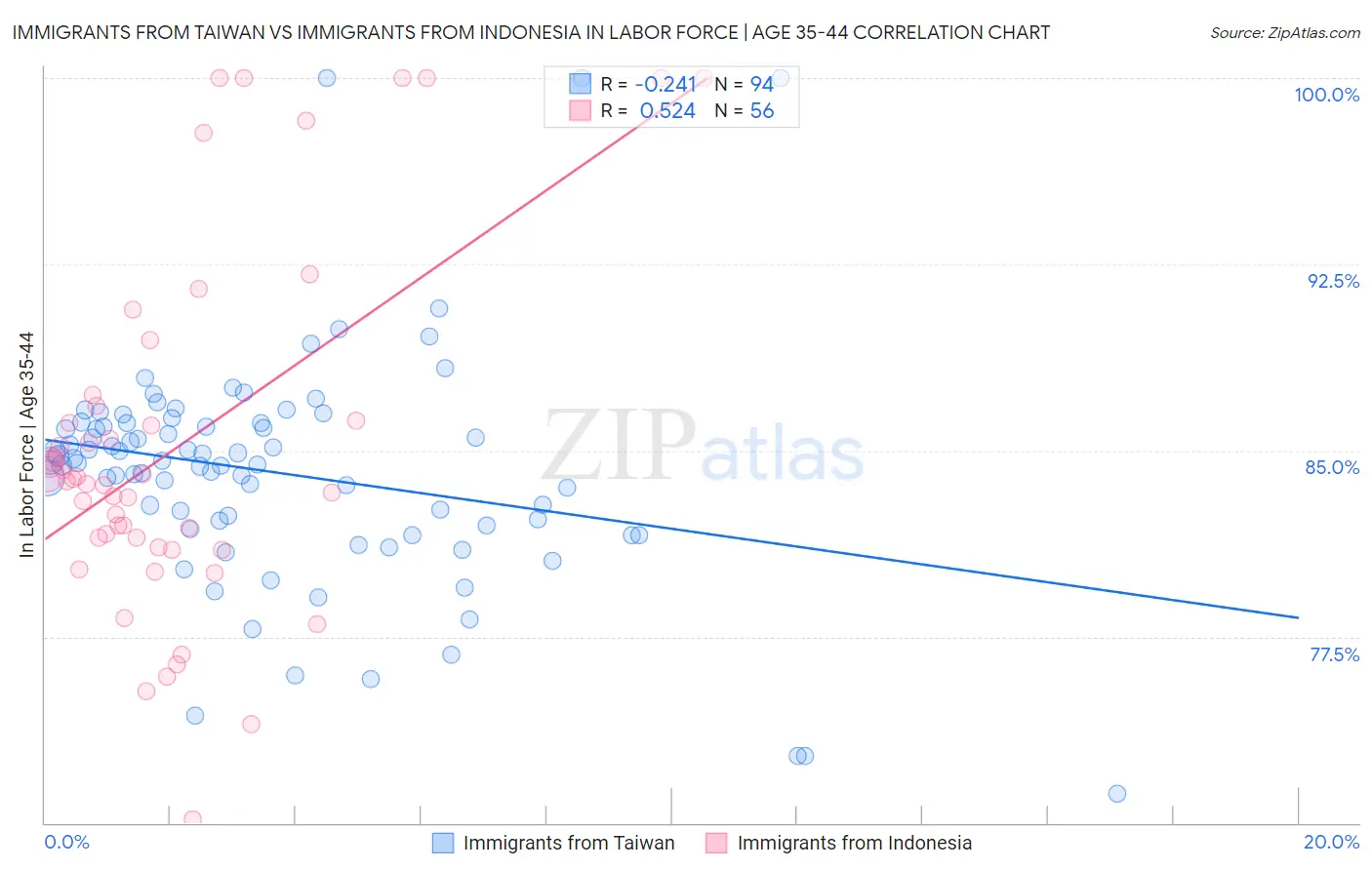 Immigrants from Taiwan vs Immigrants from Indonesia In Labor Force | Age 35-44