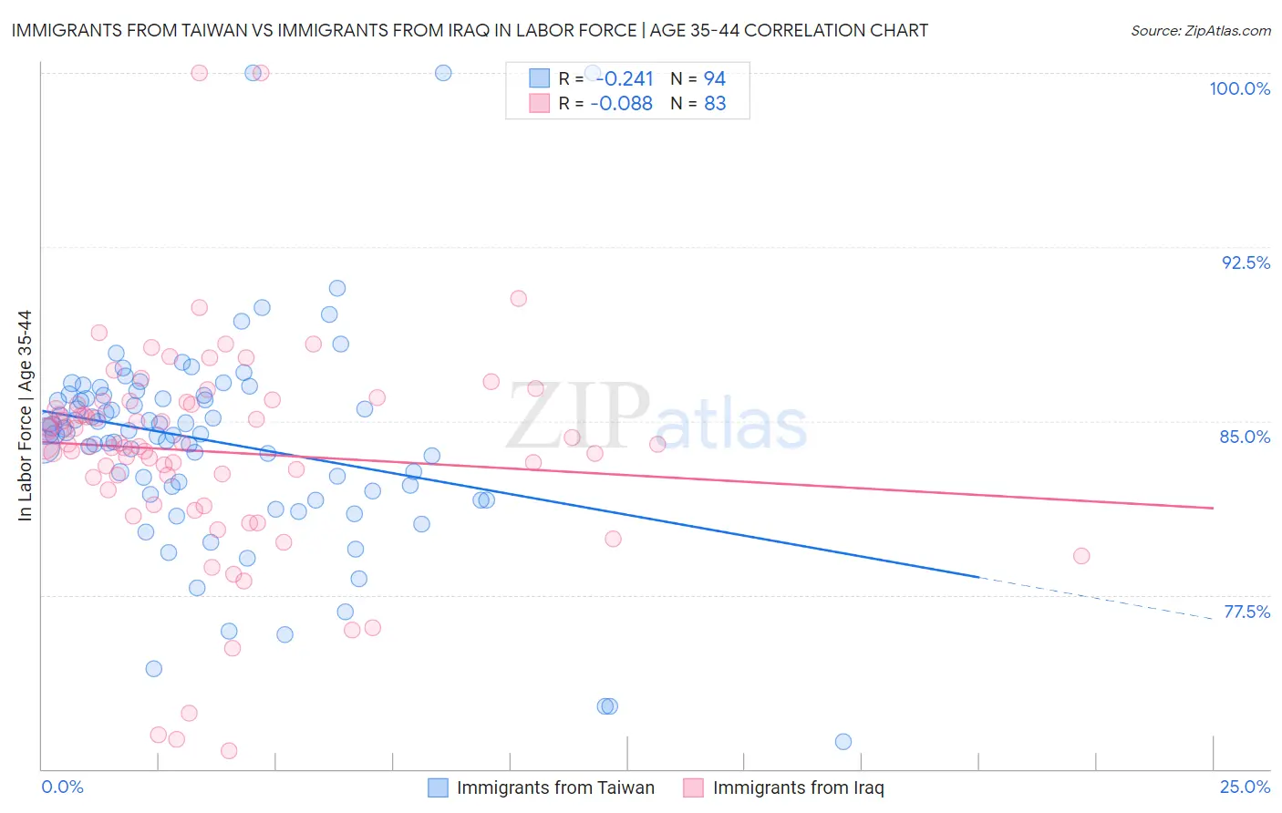 Immigrants from Taiwan vs Immigrants from Iraq In Labor Force | Age 35-44