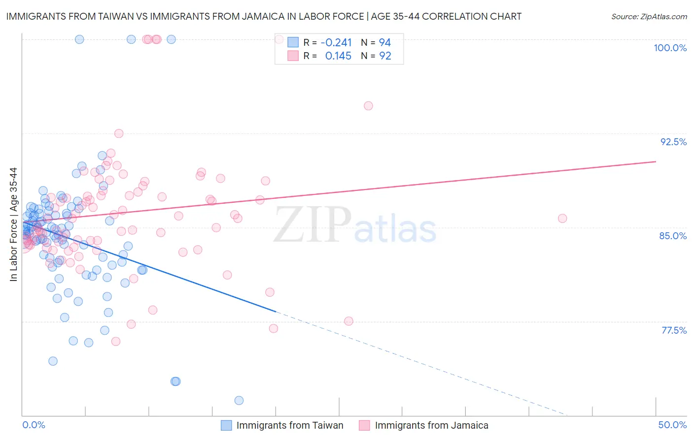 Immigrants from Taiwan vs Immigrants from Jamaica In Labor Force | Age 35-44