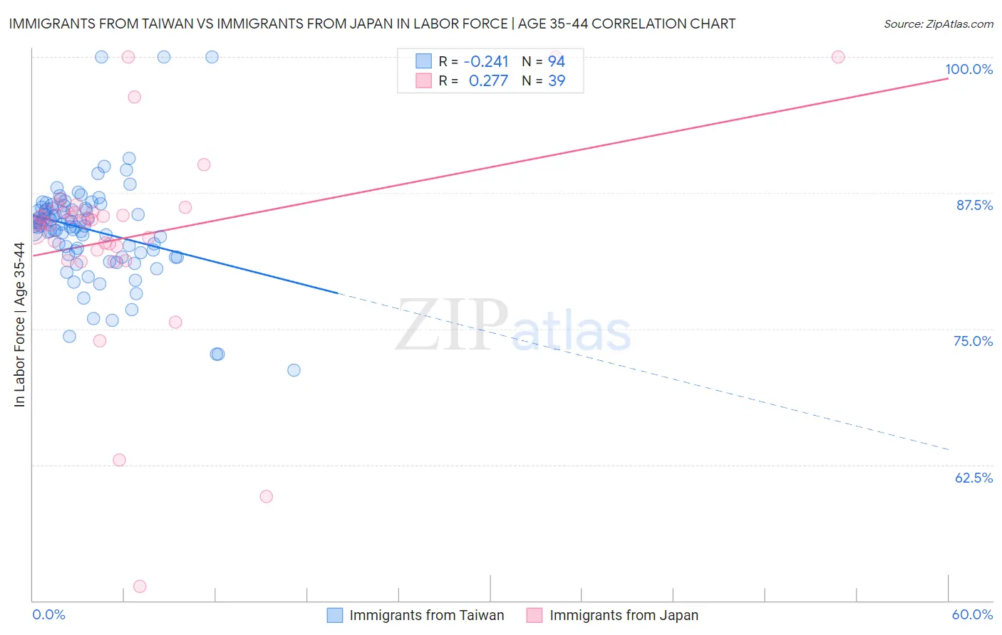 Immigrants from Taiwan vs Immigrants from Japan In Labor Force | Age 35-44