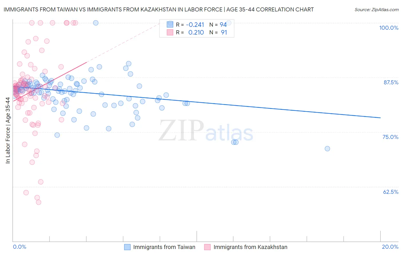 Immigrants from Taiwan vs Immigrants from Kazakhstan In Labor Force | Age 35-44
