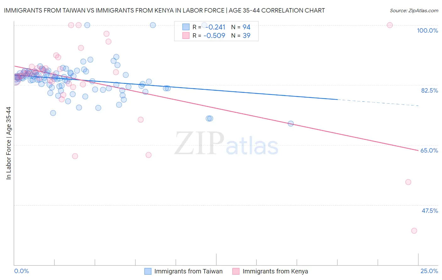 Immigrants from Taiwan vs Immigrants from Kenya In Labor Force | Age 35-44