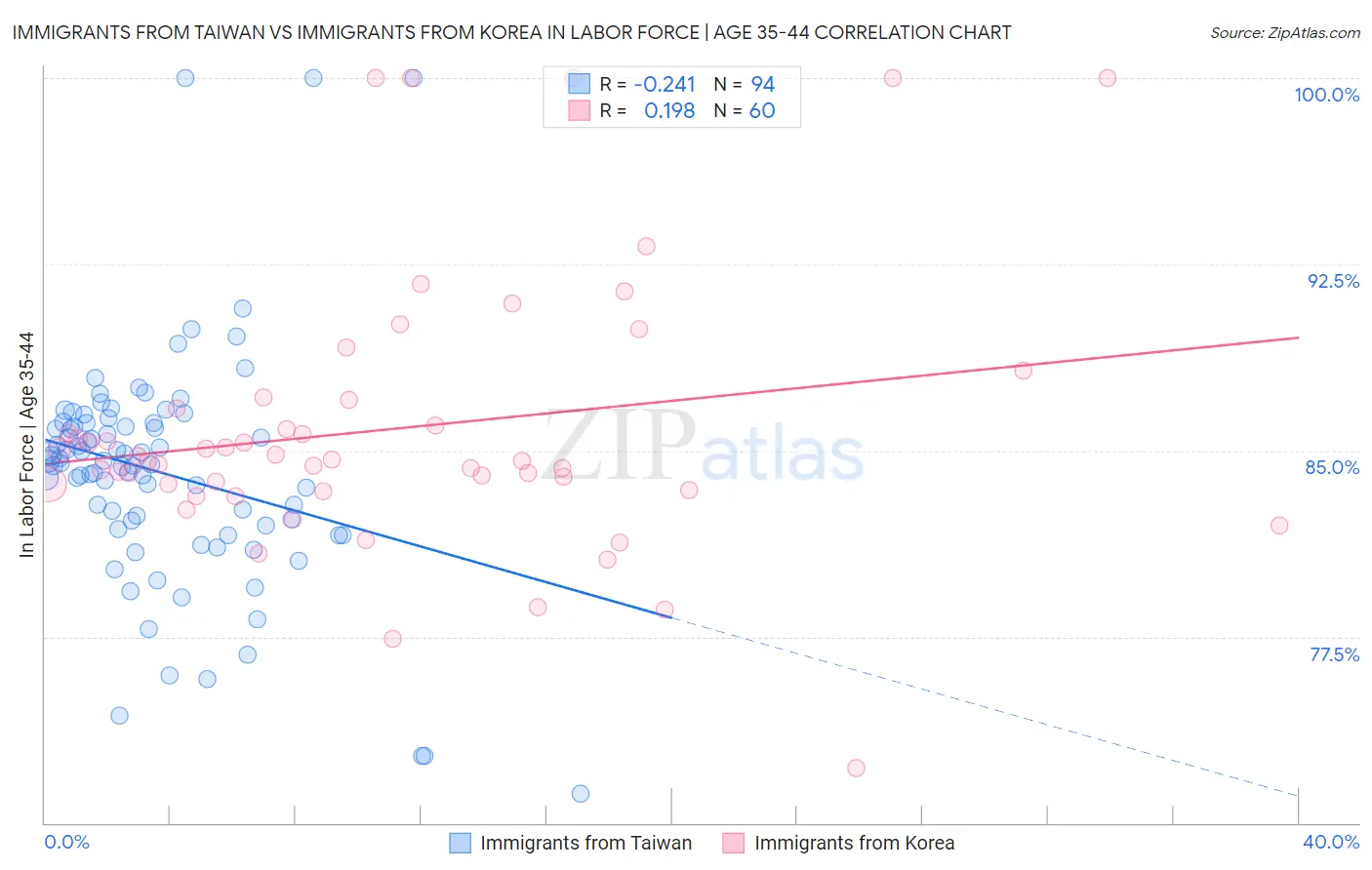 Immigrants from Taiwan vs Immigrants from Korea In Labor Force | Age 35-44
