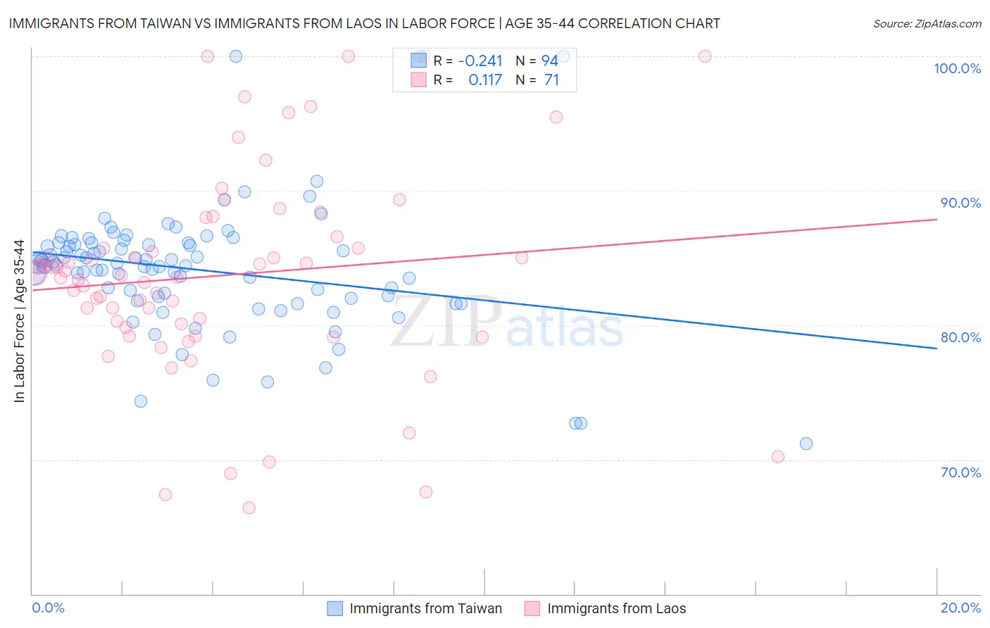 Immigrants from Taiwan vs Immigrants from Laos In Labor Force | Age 35-44