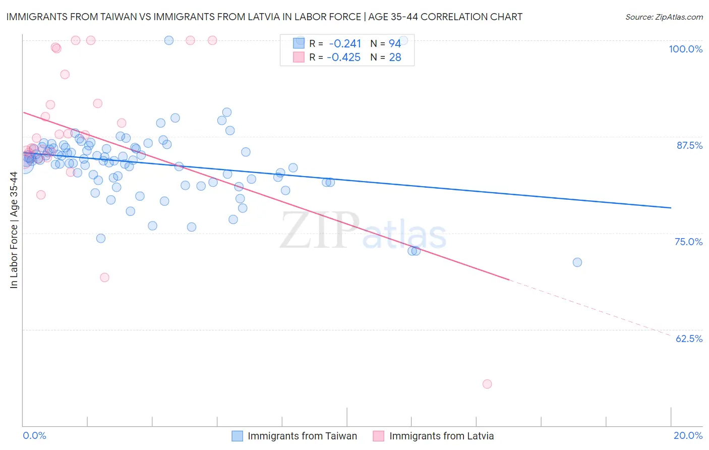 Immigrants from Taiwan vs Immigrants from Latvia In Labor Force | Age 35-44