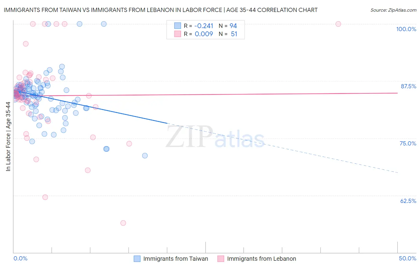 Immigrants from Taiwan vs Immigrants from Lebanon In Labor Force | Age 35-44