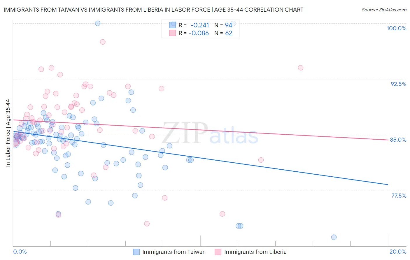 Immigrants from Taiwan vs Immigrants from Liberia In Labor Force | Age 35-44