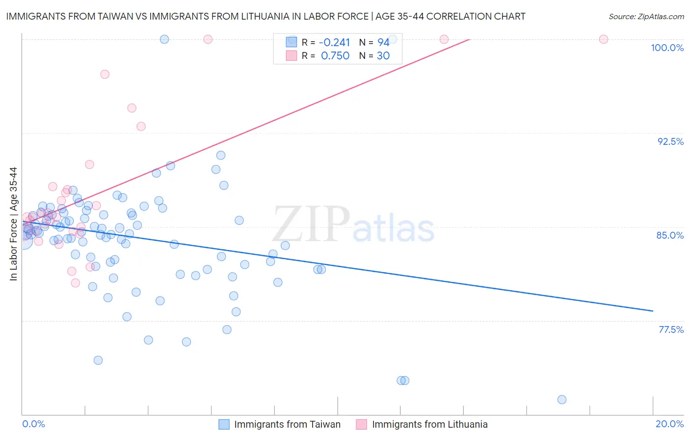 Immigrants from Taiwan vs Immigrants from Lithuania In Labor Force | Age 35-44