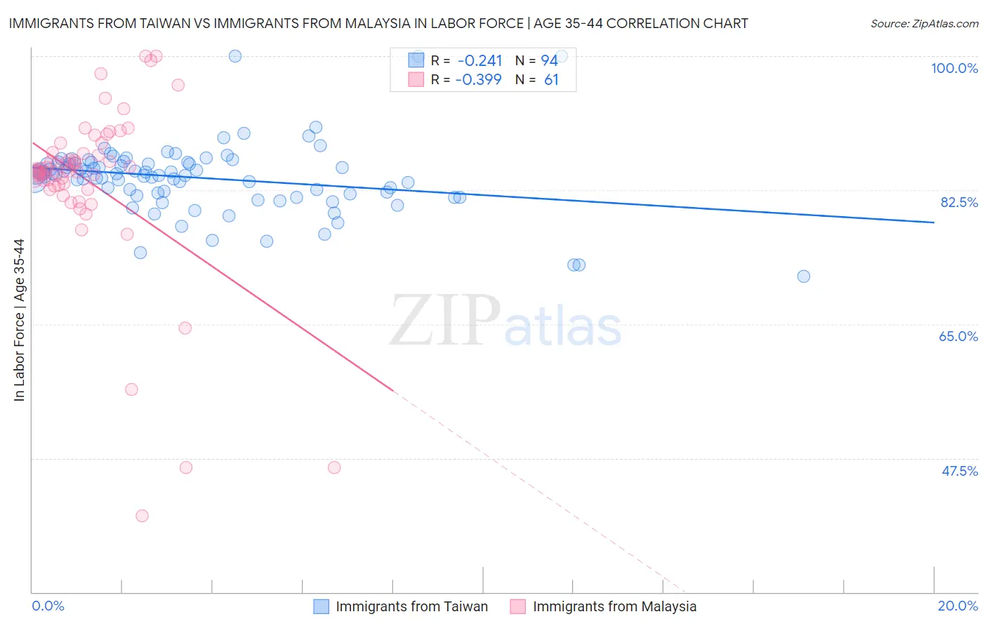 Immigrants from Taiwan vs Immigrants from Malaysia In Labor Force | Age 35-44