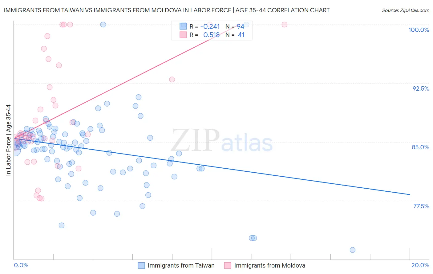 Immigrants from Taiwan vs Immigrants from Moldova In Labor Force | Age 35-44