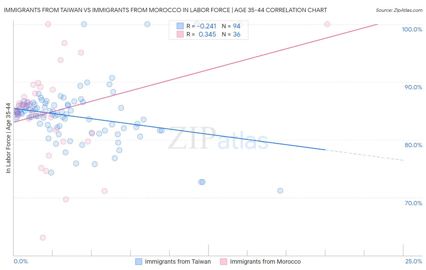 Immigrants from Taiwan vs Immigrants from Morocco In Labor Force | Age 35-44