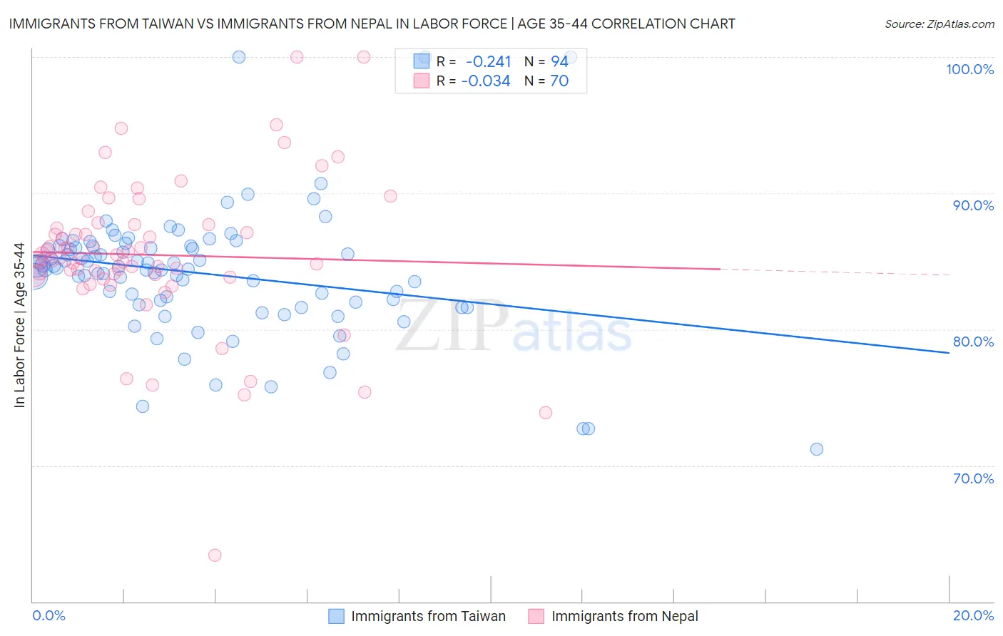 Immigrants from Taiwan vs Immigrants from Nepal In Labor Force | Age 35-44