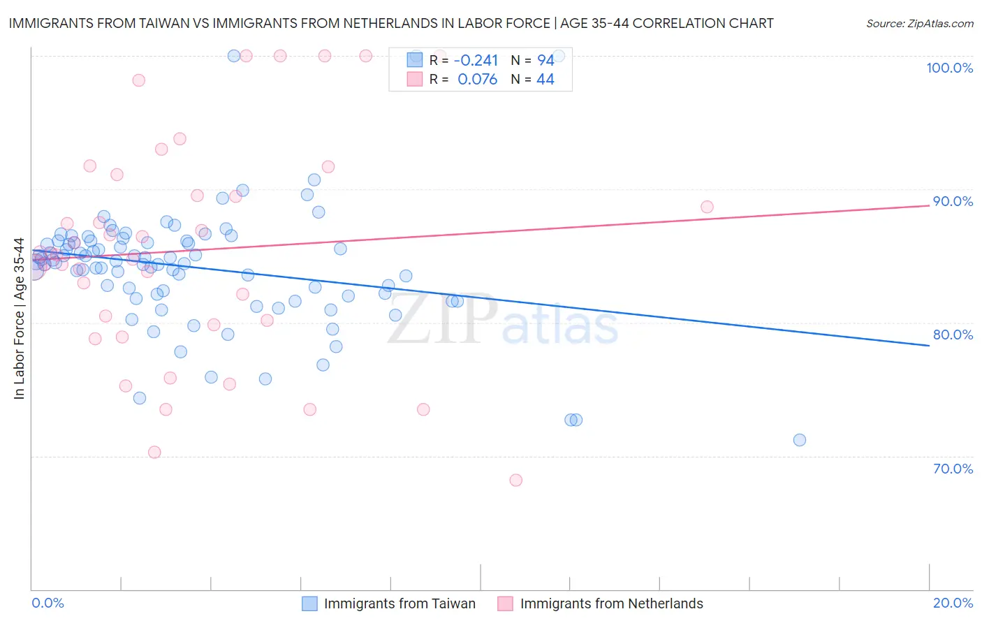 Immigrants from Taiwan vs Immigrants from Netherlands In Labor Force | Age 35-44