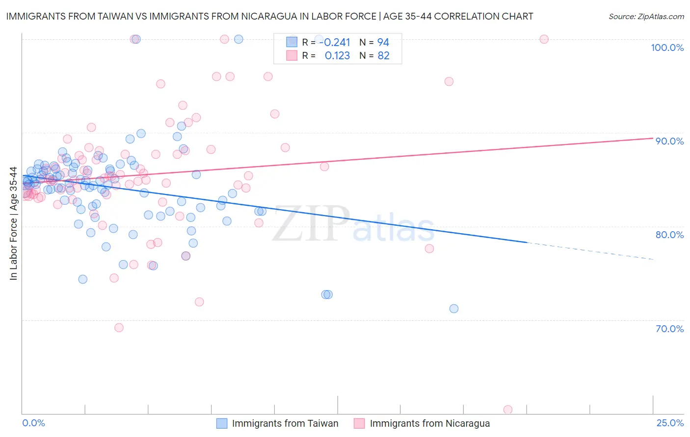 Immigrants from Taiwan vs Immigrants from Nicaragua In Labor Force | Age 35-44