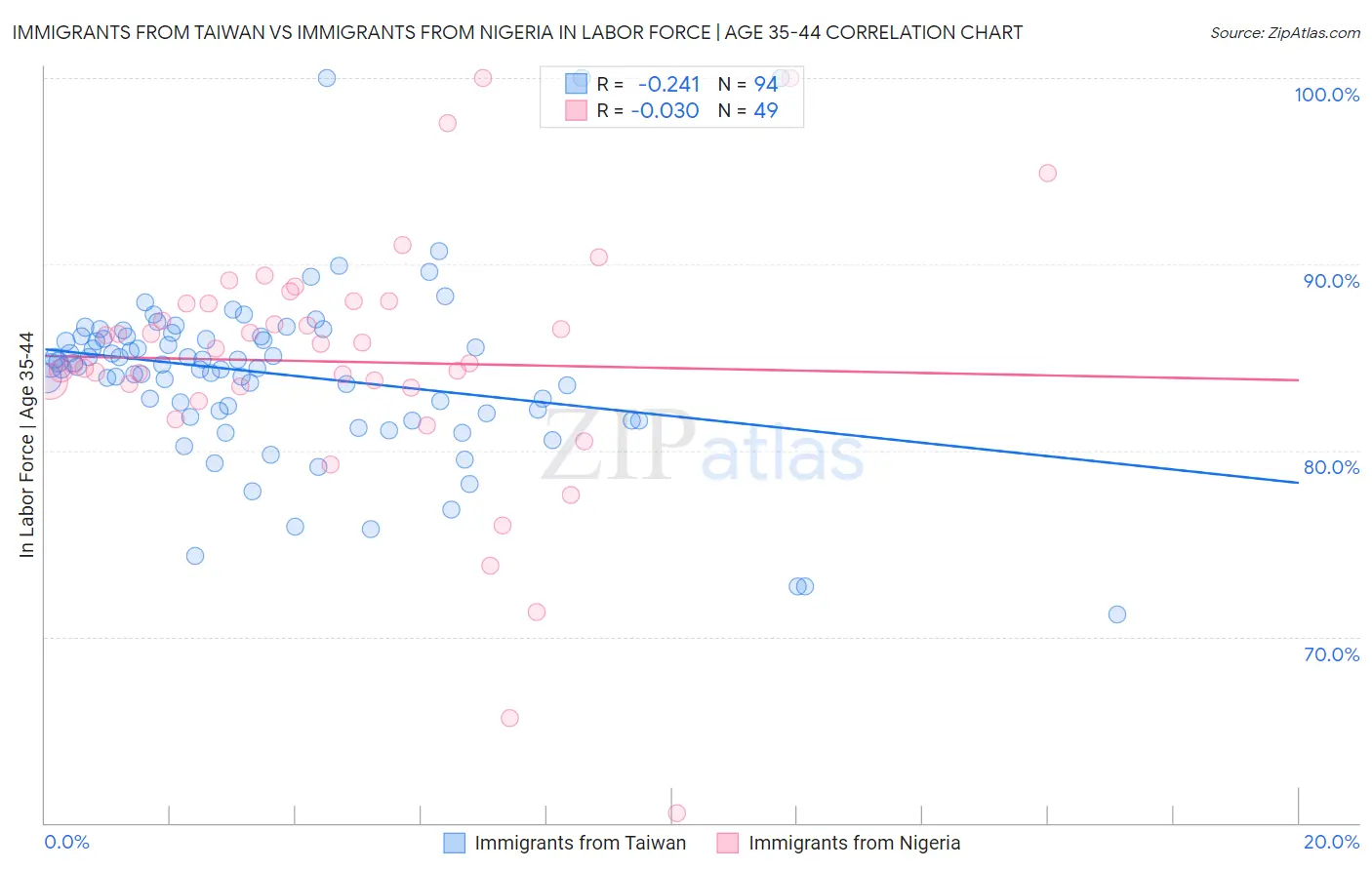 Immigrants from Taiwan vs Immigrants from Nigeria In Labor Force | Age 35-44