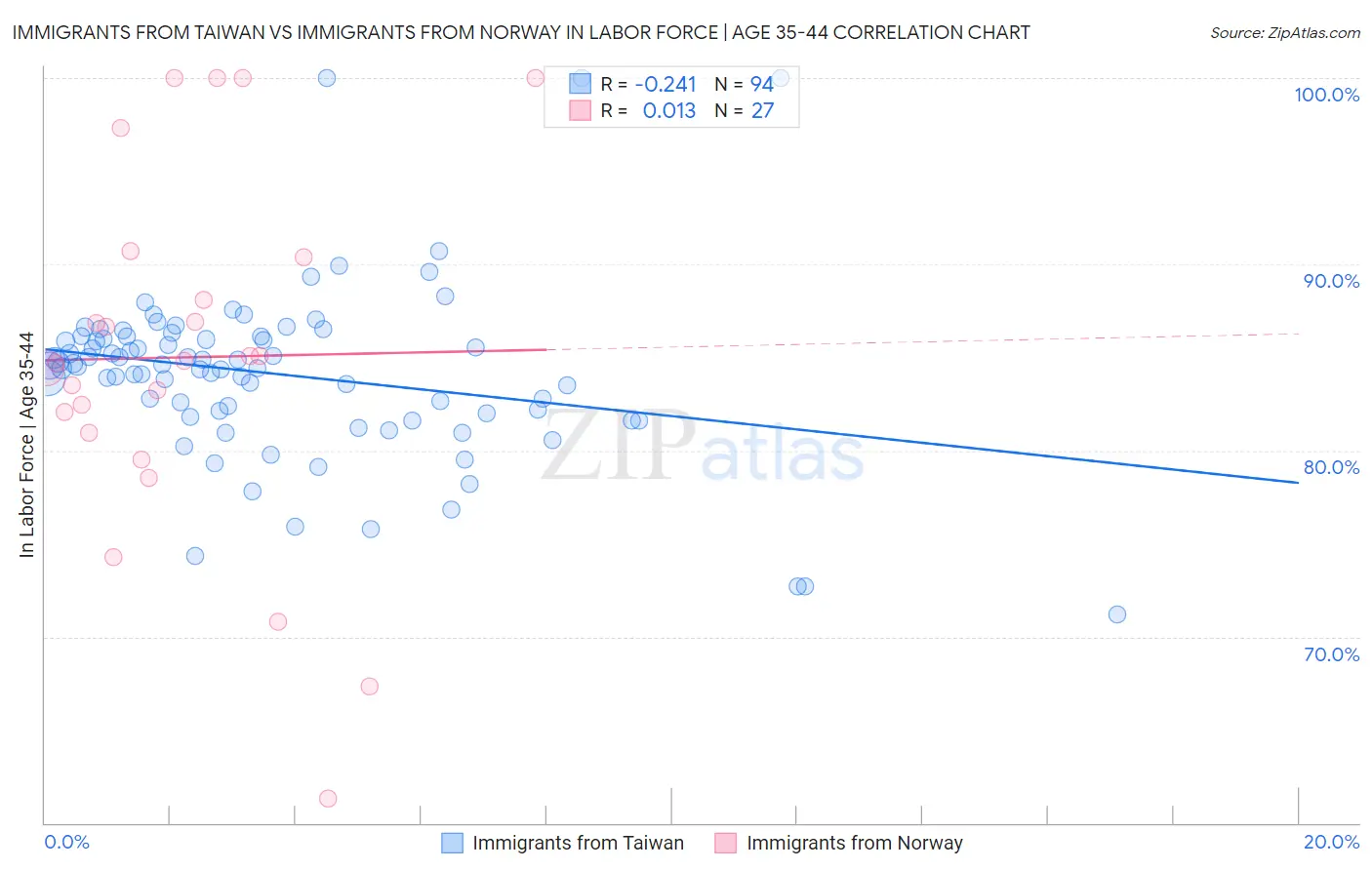 Immigrants from Taiwan vs Immigrants from Norway In Labor Force | Age 35-44