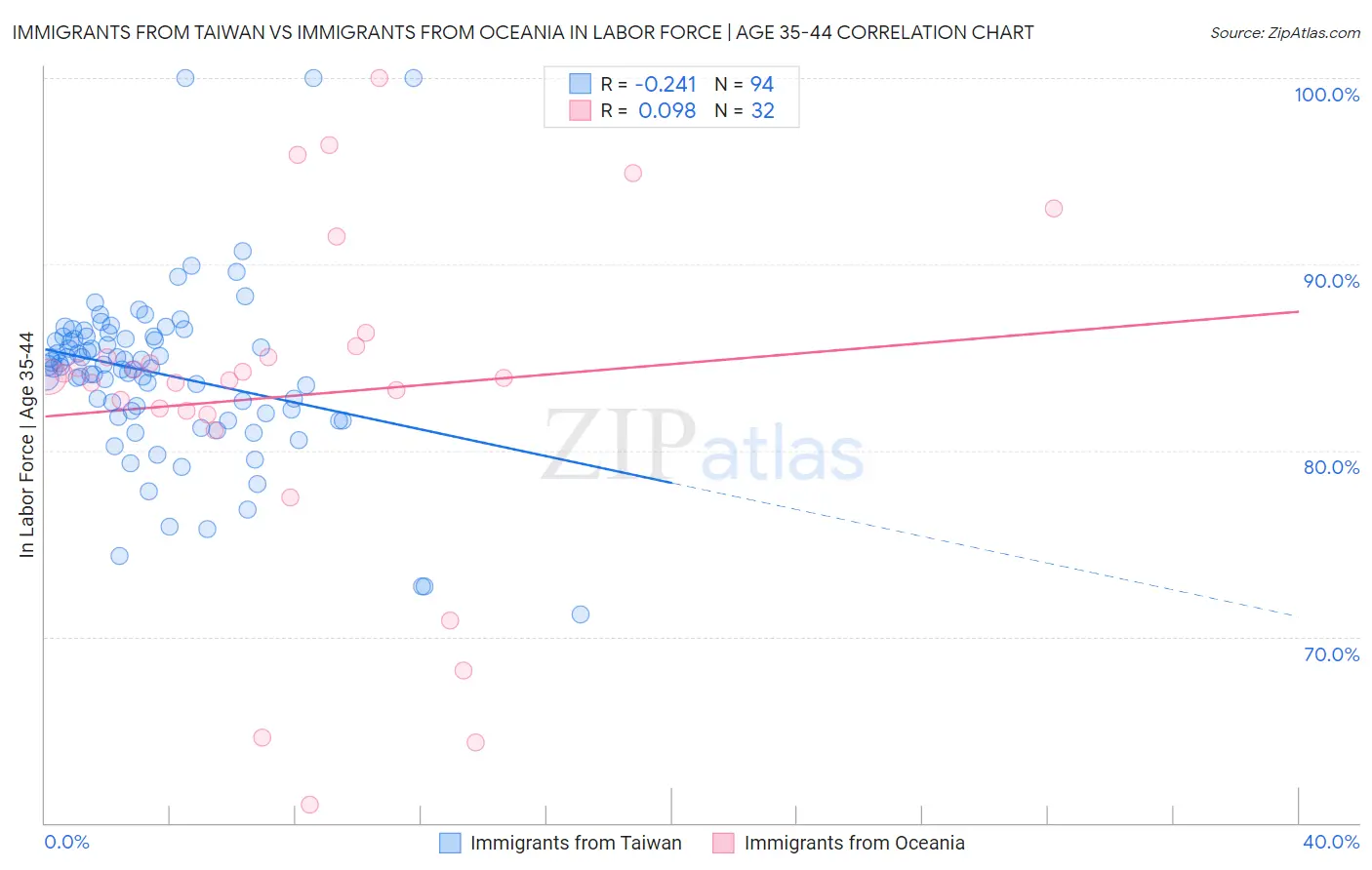 Immigrants from Taiwan vs Immigrants from Oceania In Labor Force | Age 35-44