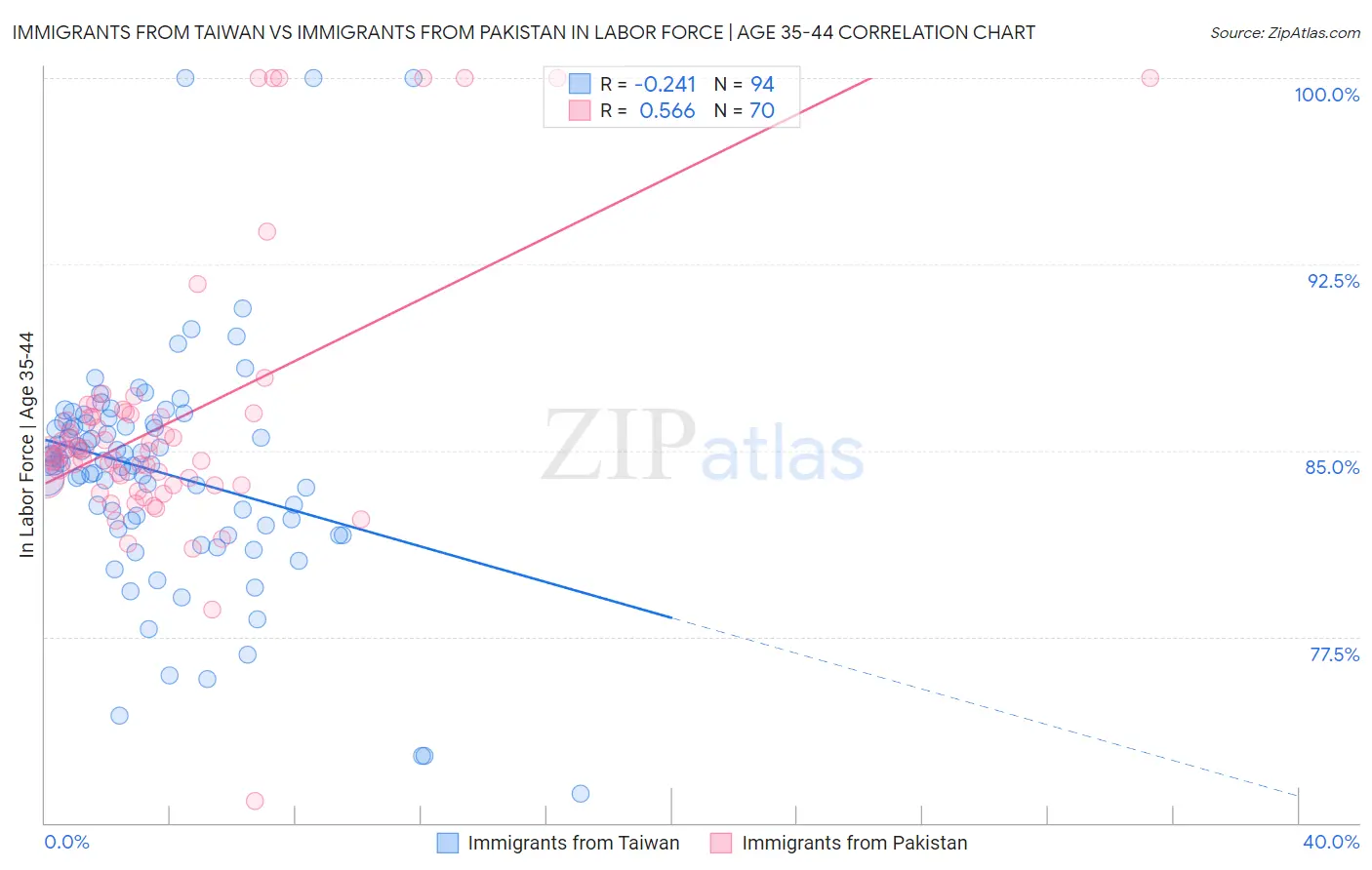 Immigrants from Taiwan vs Immigrants from Pakistan In Labor Force | Age 35-44