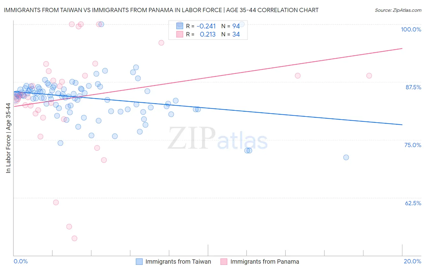 Immigrants from Taiwan vs Immigrants from Panama In Labor Force | Age 35-44