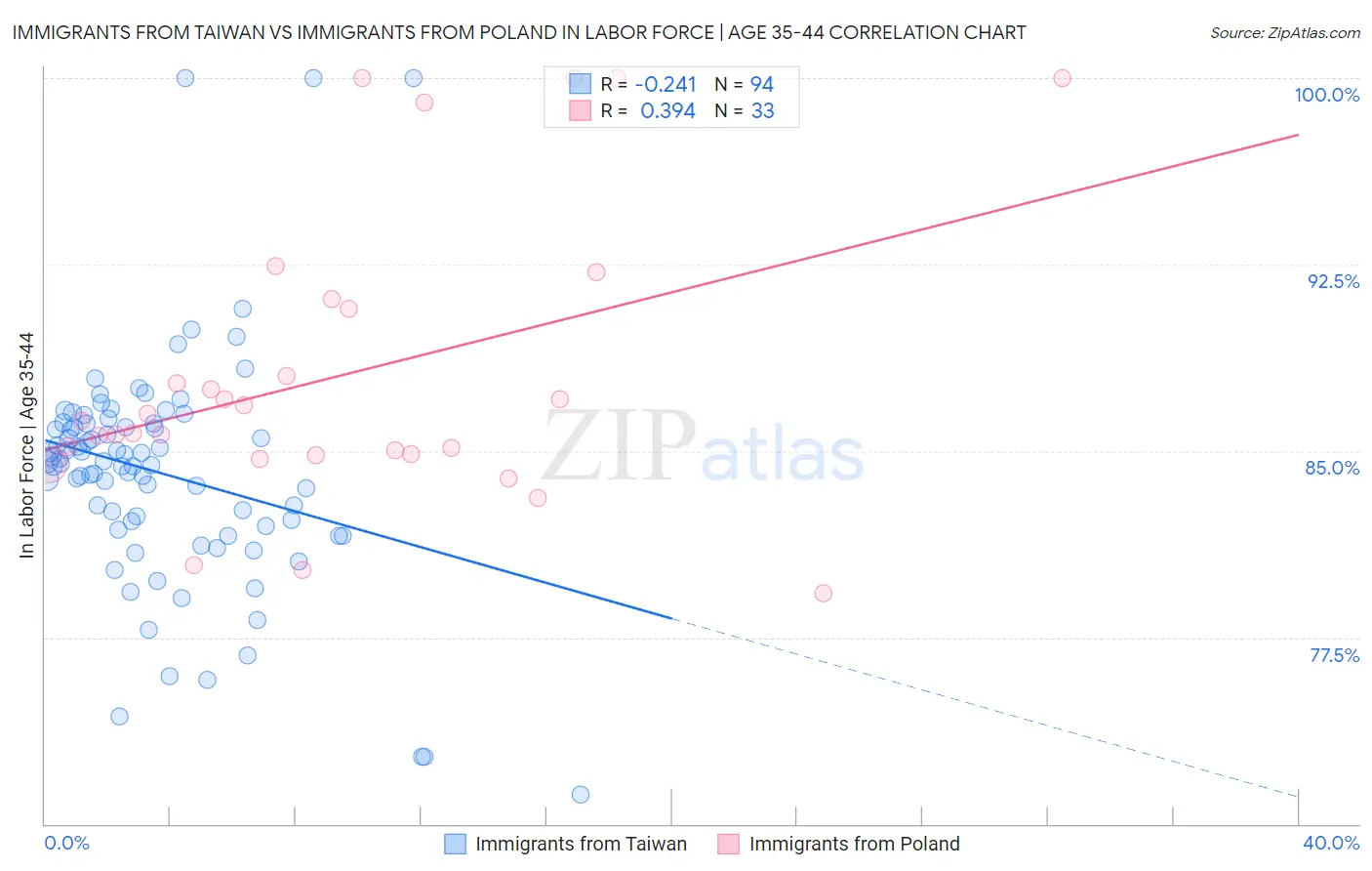 Immigrants from Taiwan vs Immigrants from Poland In Labor Force | Age 35-44