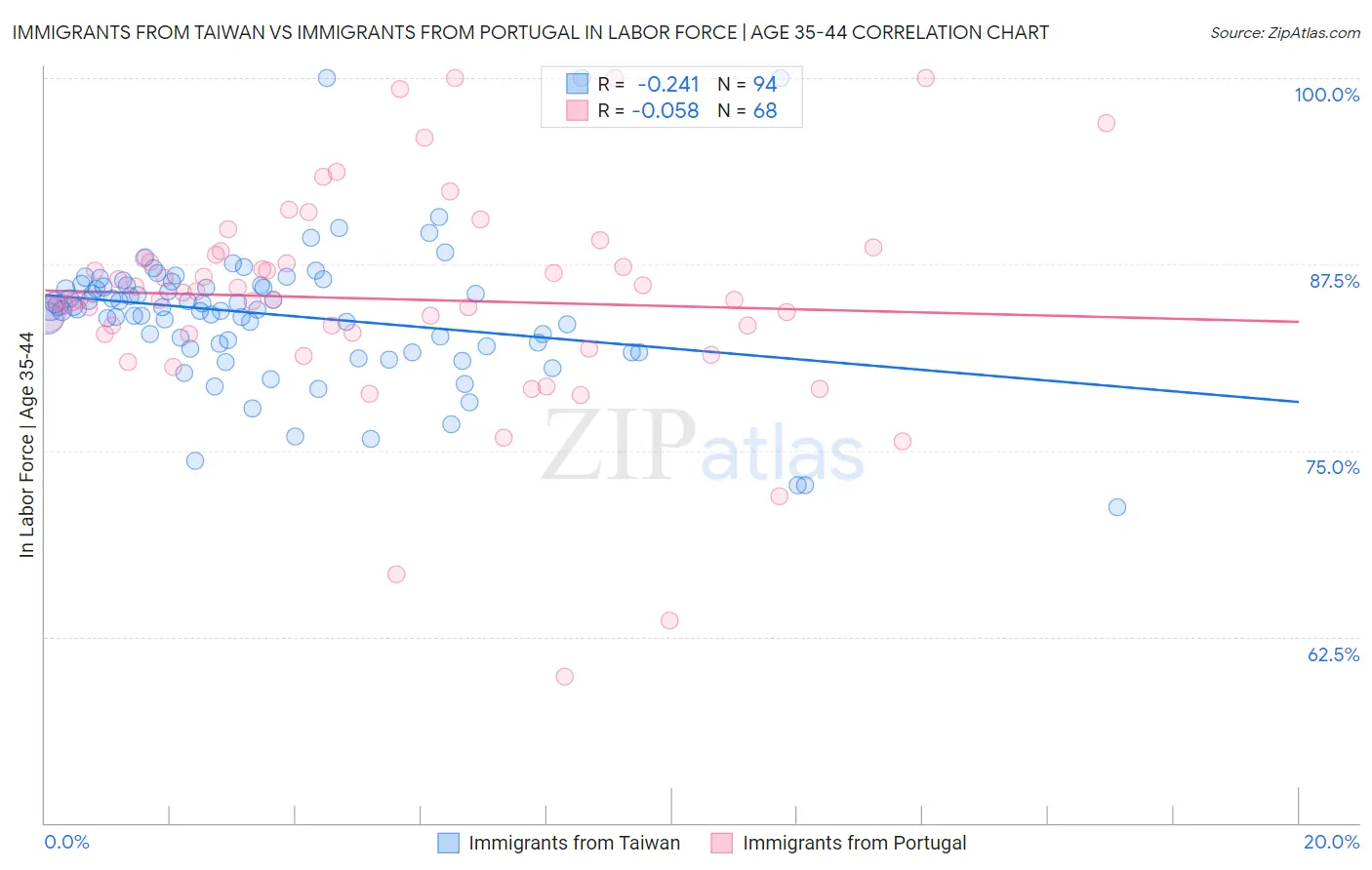 Immigrants from Taiwan vs Immigrants from Portugal In Labor Force | Age 35-44