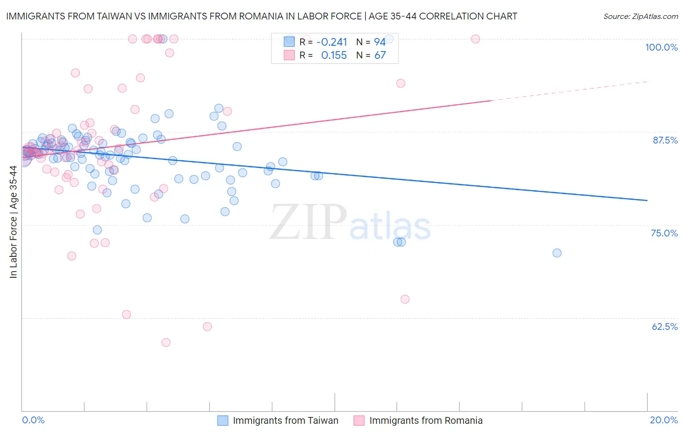 Immigrants from Taiwan vs Immigrants from Romania In Labor Force | Age 35-44