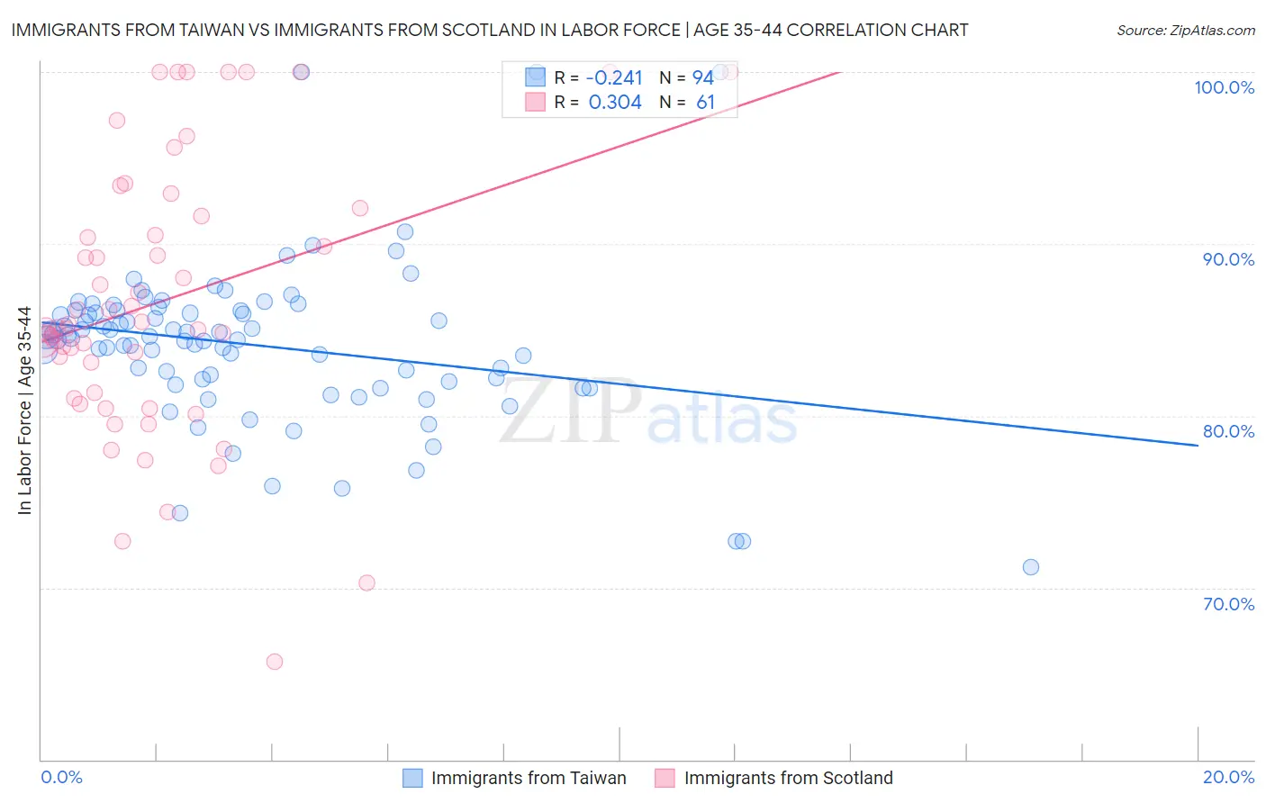 Immigrants from Taiwan vs Immigrants from Scotland In Labor Force | Age 35-44