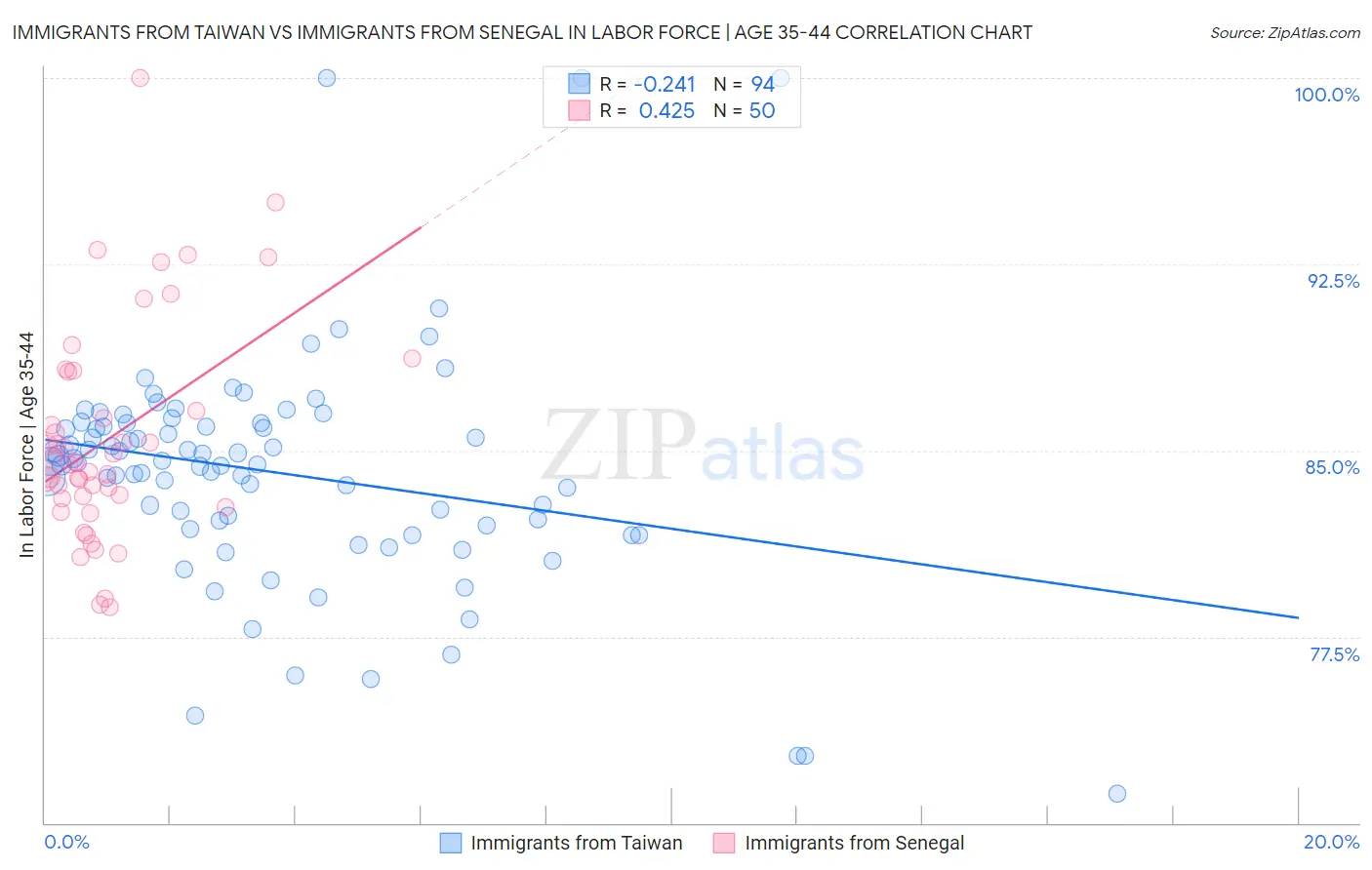 Immigrants from Taiwan vs Immigrants from Senegal In Labor Force | Age 35-44